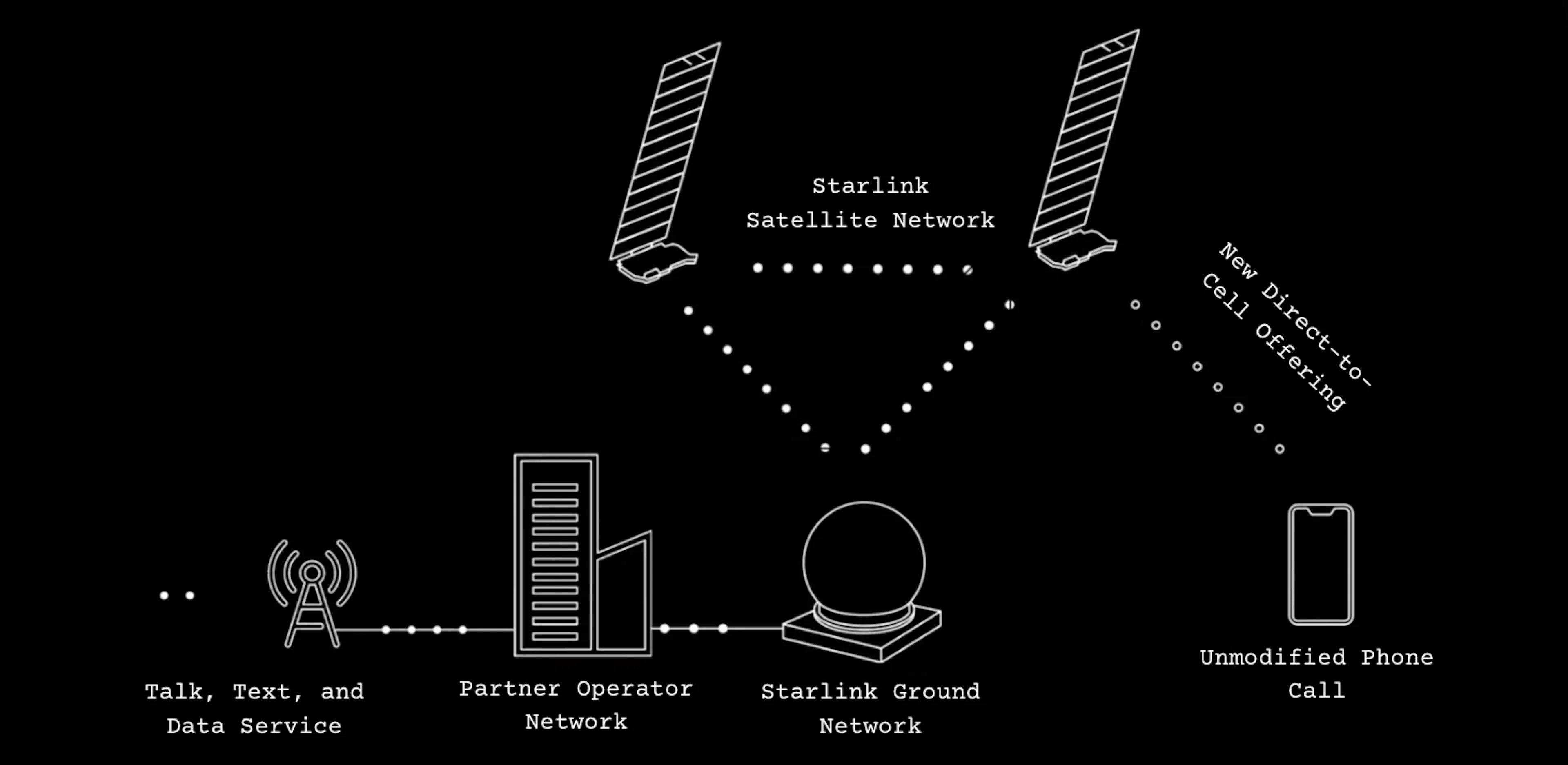 SpaceX Starlink Satellite Network connectivty