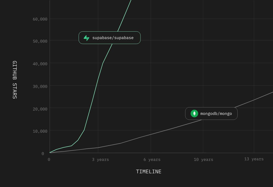 Graph showing community being the driving force of Supabase