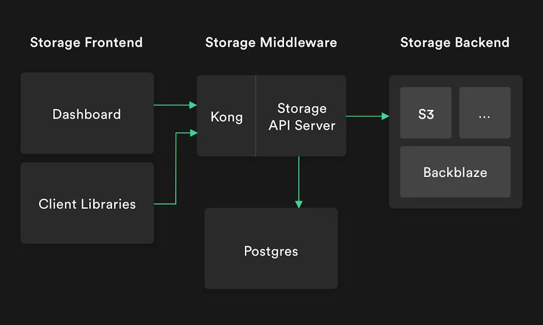 Supabase Client libraries can integrate Storage into your applications.