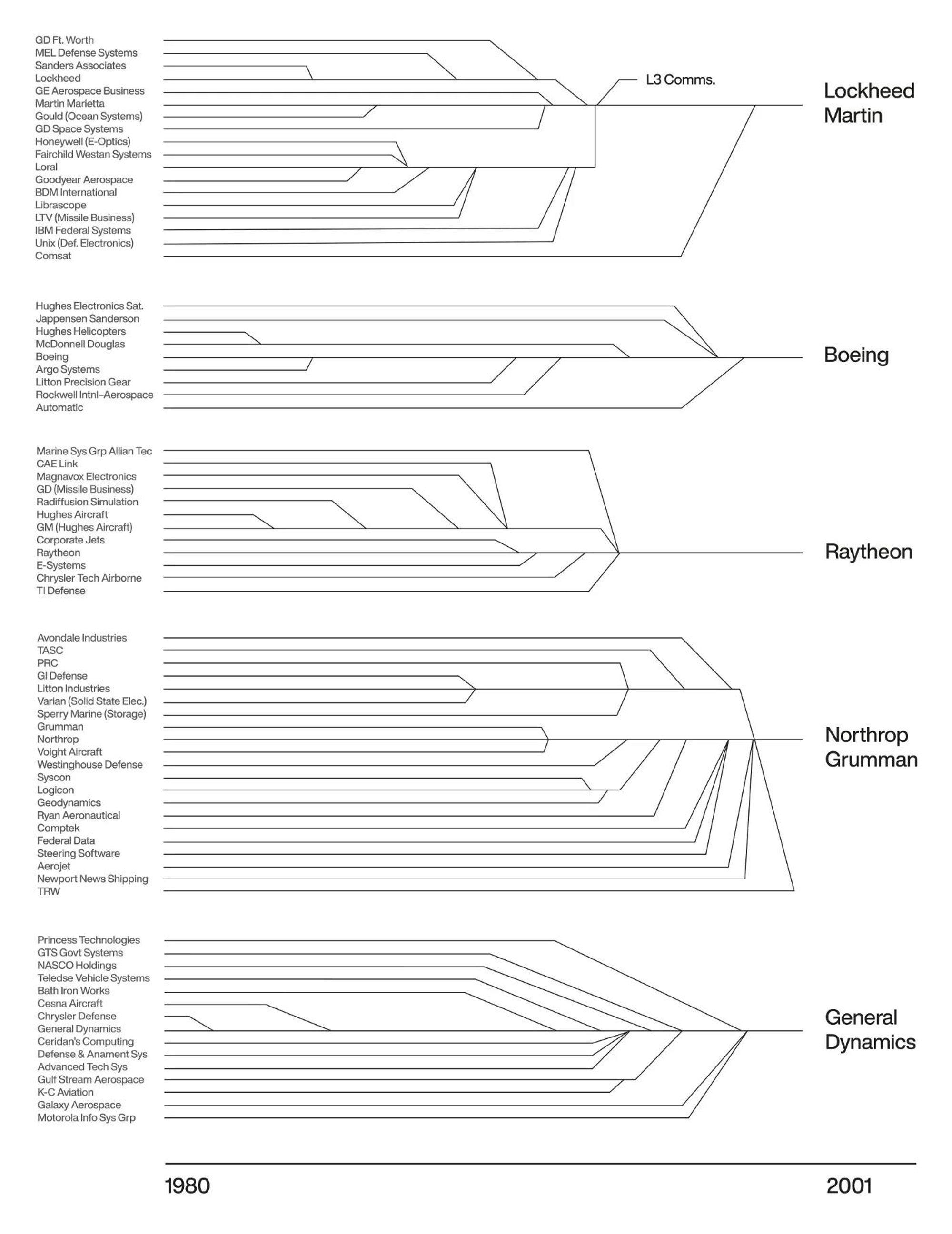Decades of aerospace industry companies consolidation from 1980 to 2001