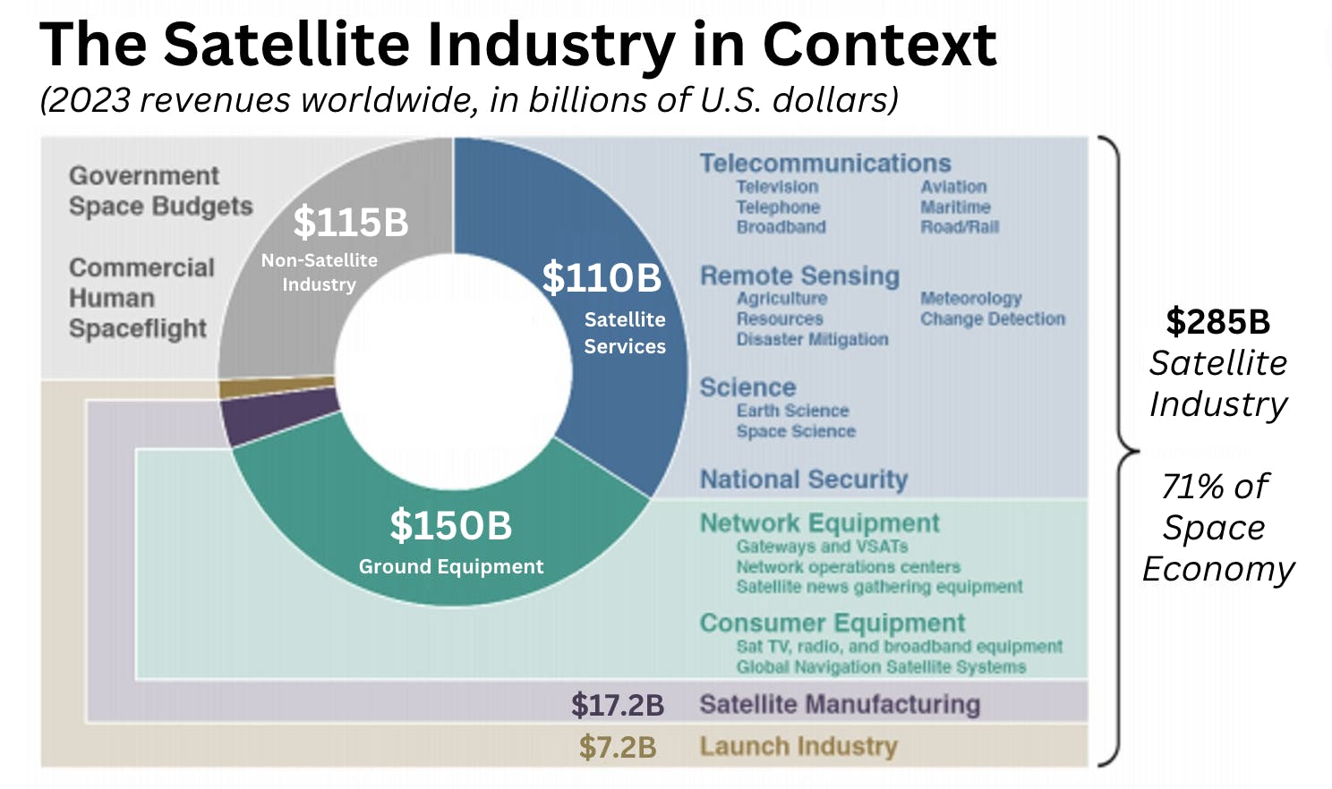 a breakdown of the $285B Satellite Indsutry from 2023