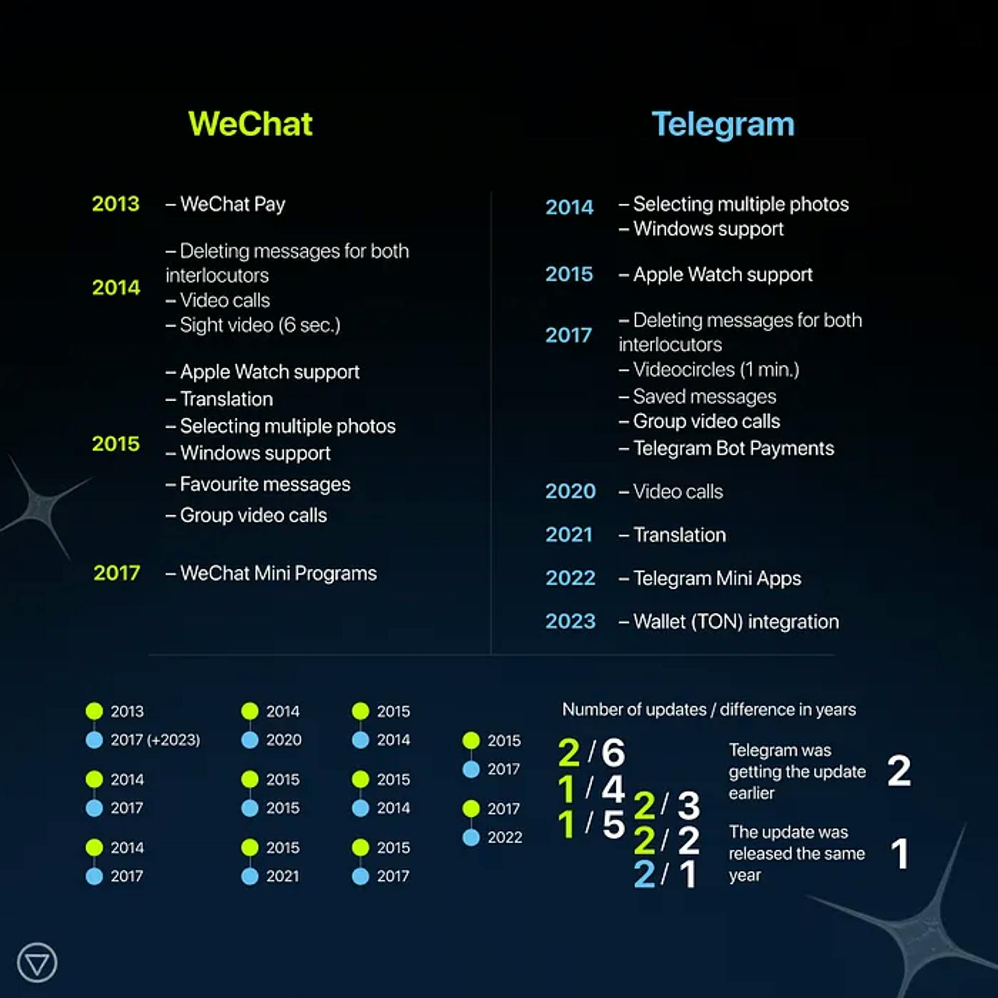 WeChat vs Telegram feature comparison table