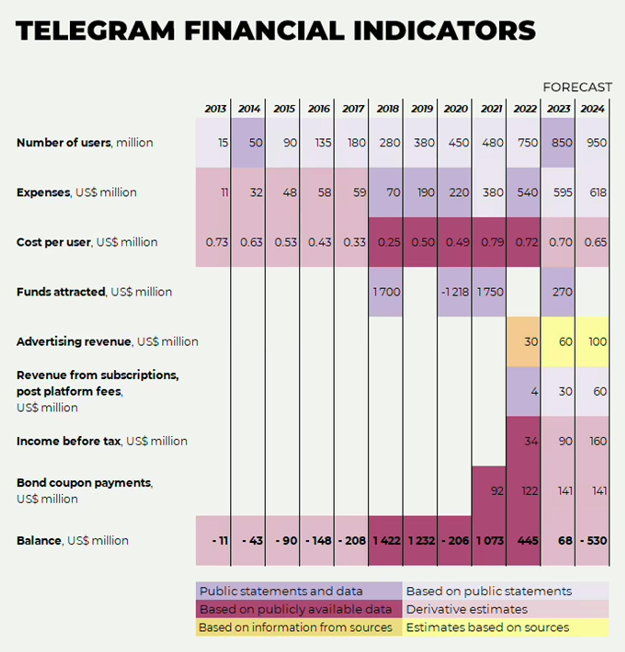 Telegram financial indicator chart