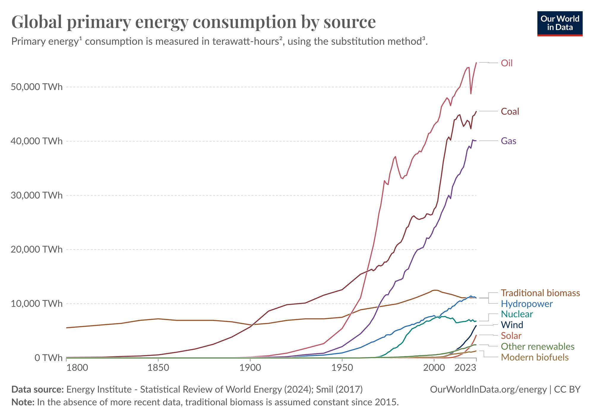 Chart showing Global primary energy consumption by source from 1800-2023