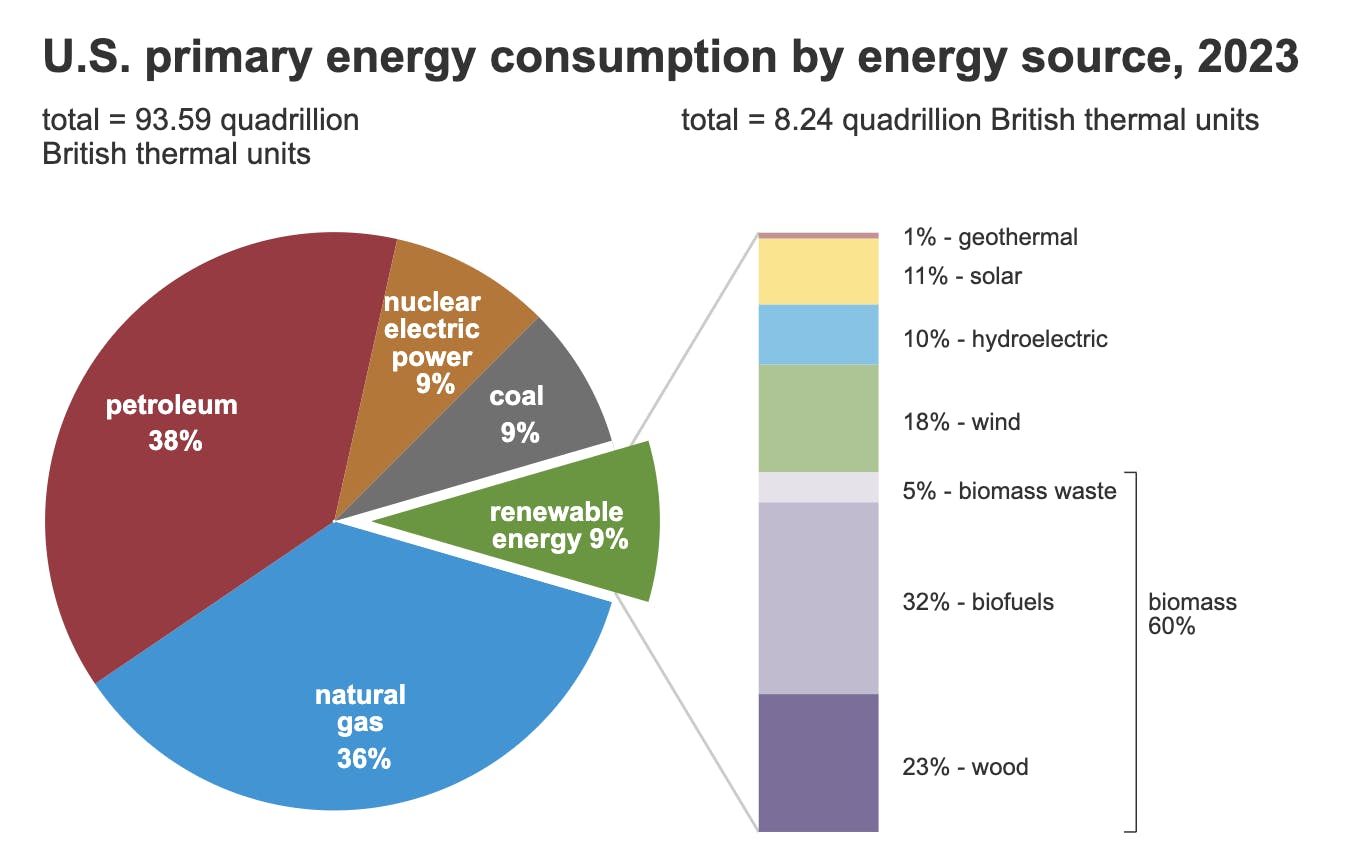 U.S. primary energy consumption by energy source, 2023