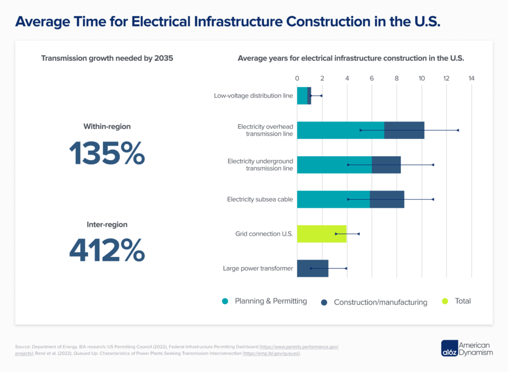 Chart showing average time for electrical infrastructure construction in the US