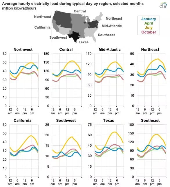 Average hourly electricity load during typical day by region for selected months
