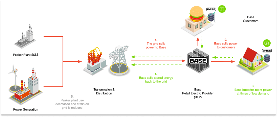 Diagram showing Base Power's REP model, selling stored energy back to the grid