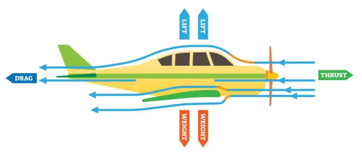 Diagram of the four forces on an aircraft, lift and weight opposed vertically, thrust and drag horizontally