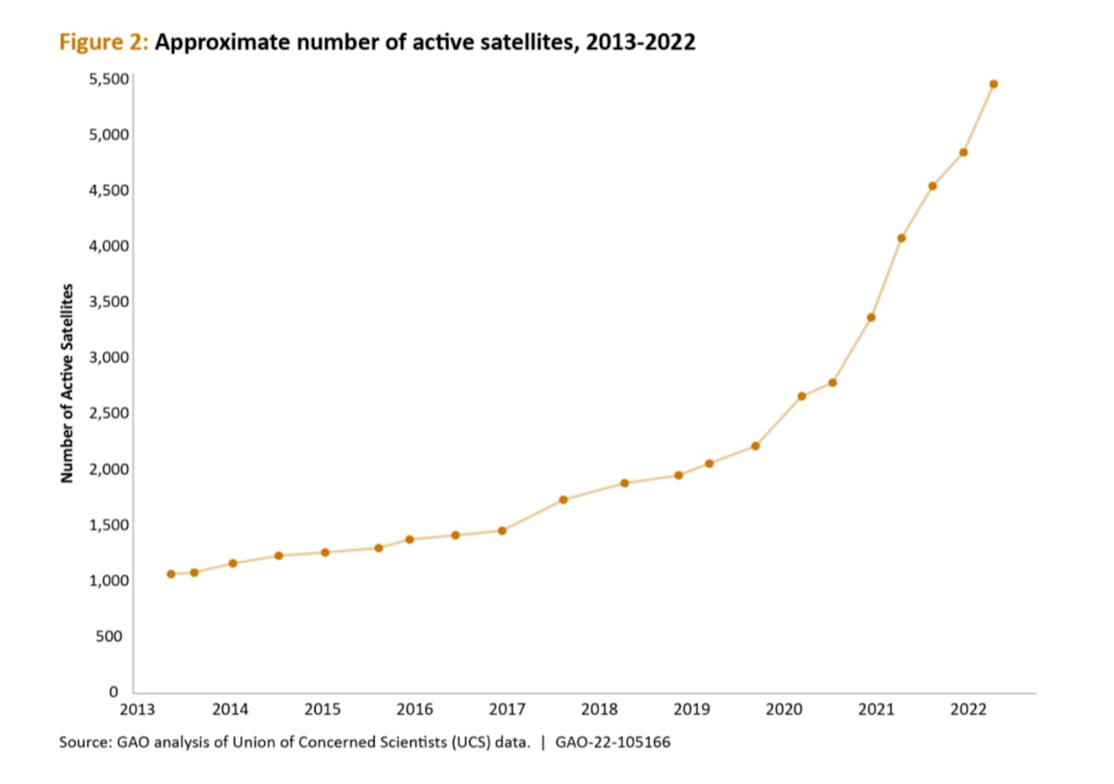 Line chart of active satellites from 2013 to 2022, rising from about 1,000 to over 5,400
