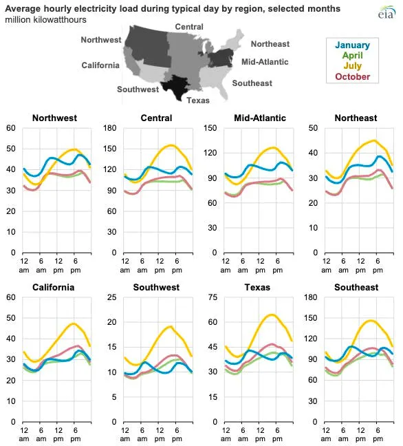 Small-multiple charts of average hourly electricity load by US region across four months, with a locator map