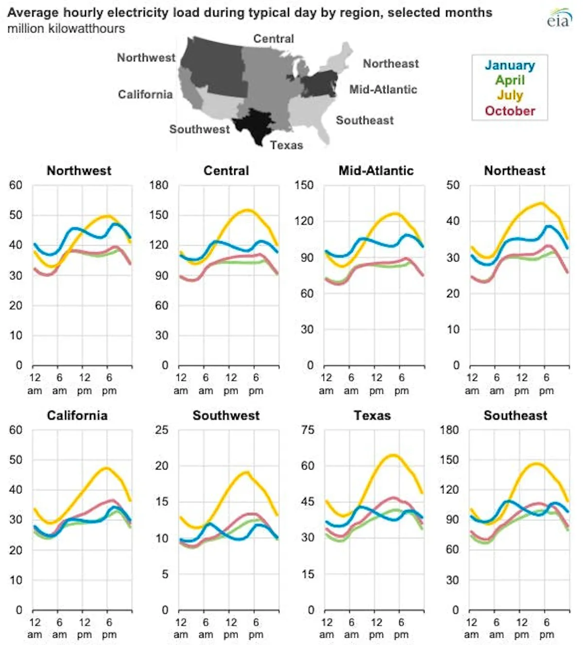 Small-multiple charts of average hourly electricity load by US region across four months, with a locator map