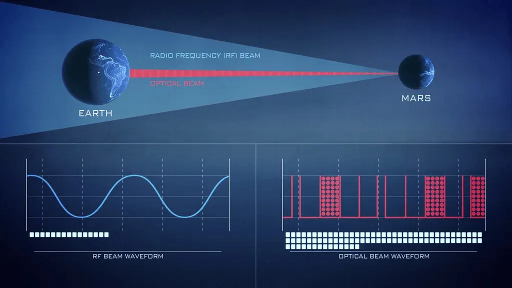 Laser communications can send more data in a single downlink than comparable radio systems.