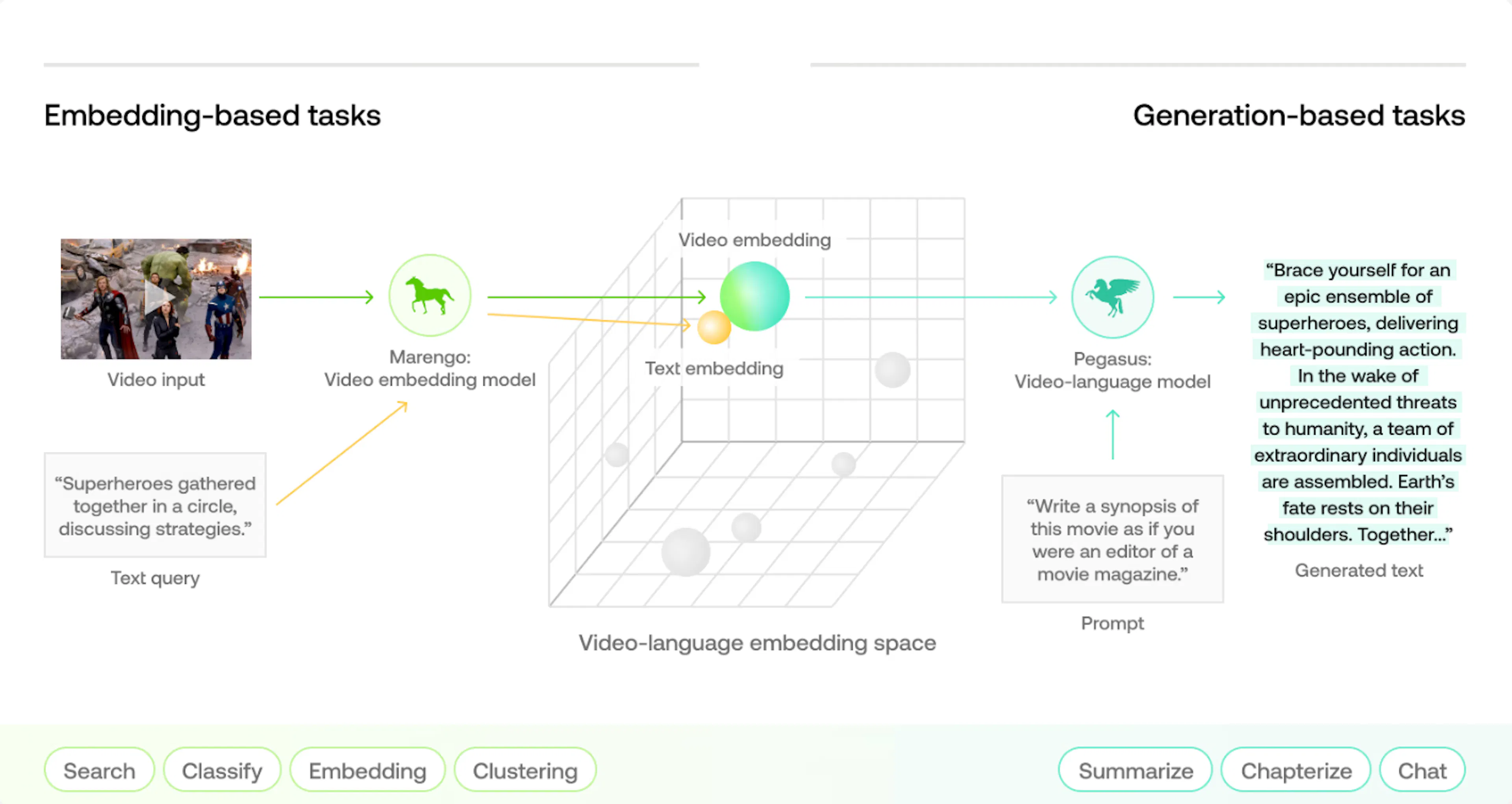 Diagram of TwelveLabs' two-layer design, in which Marengo produces embeddings that capture what happens in a video and Pegasus generates text from those representations.