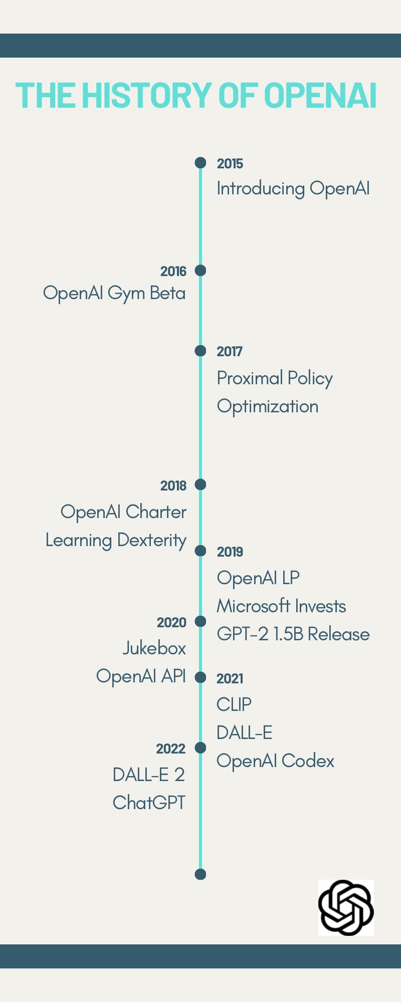 Timeline of OpenAI's history up until 2022