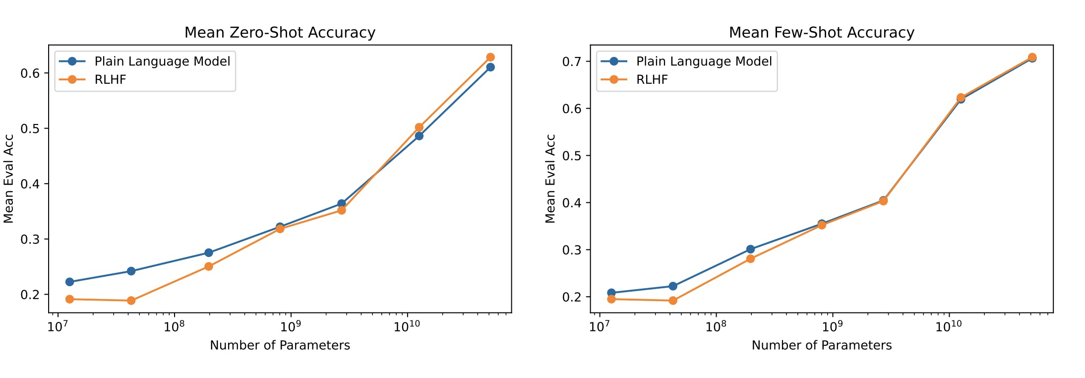 Line graph showing RLHF model performance on zero-shot and few-shot NLP tasks