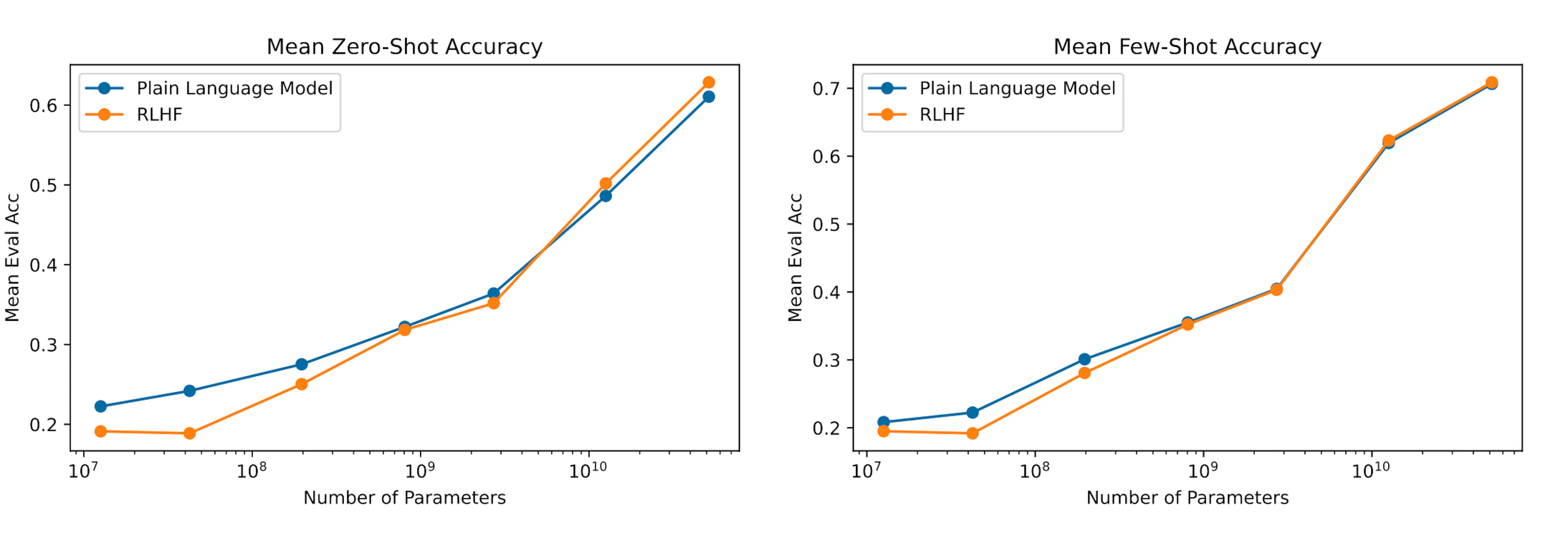 Line graph showing RLHF model performance on zero-shot and few-shot NLP tasks