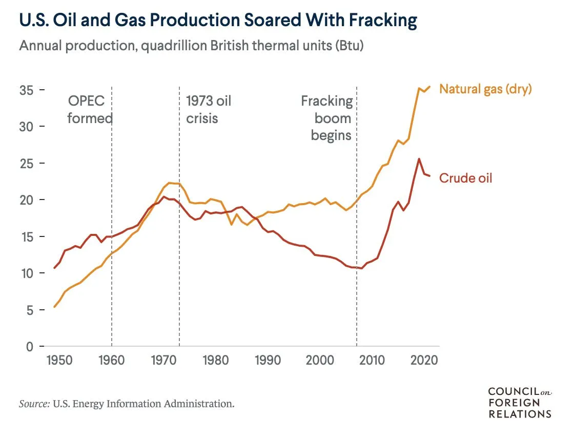 Line chart of US oil and gas production, both rising steeply after the fracking boom begins around 2007
