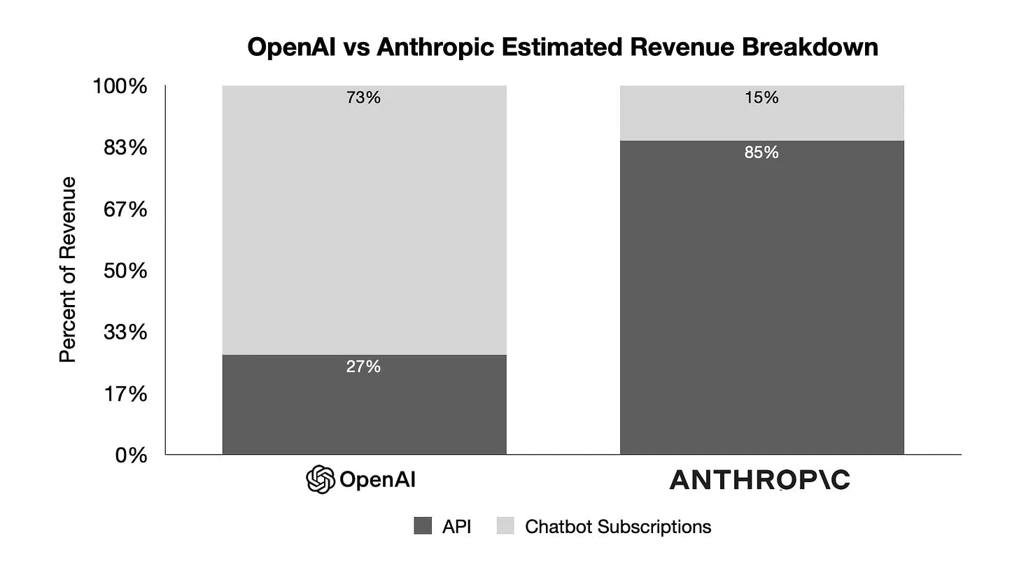Graph showing OpenAI vs Anthropic estimated revenue breakdown