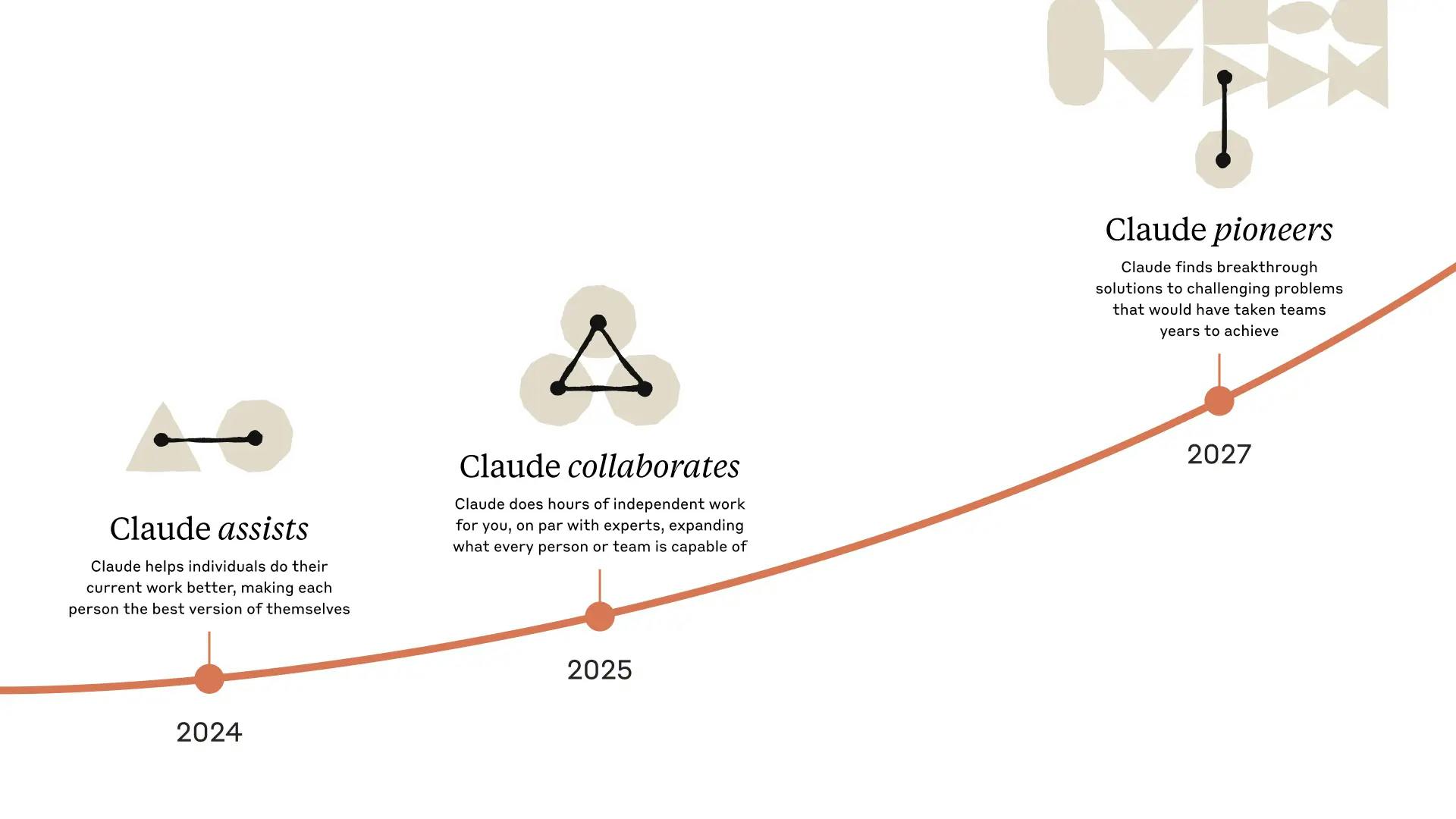 Claude future plans to assist, collaborate and pioneer