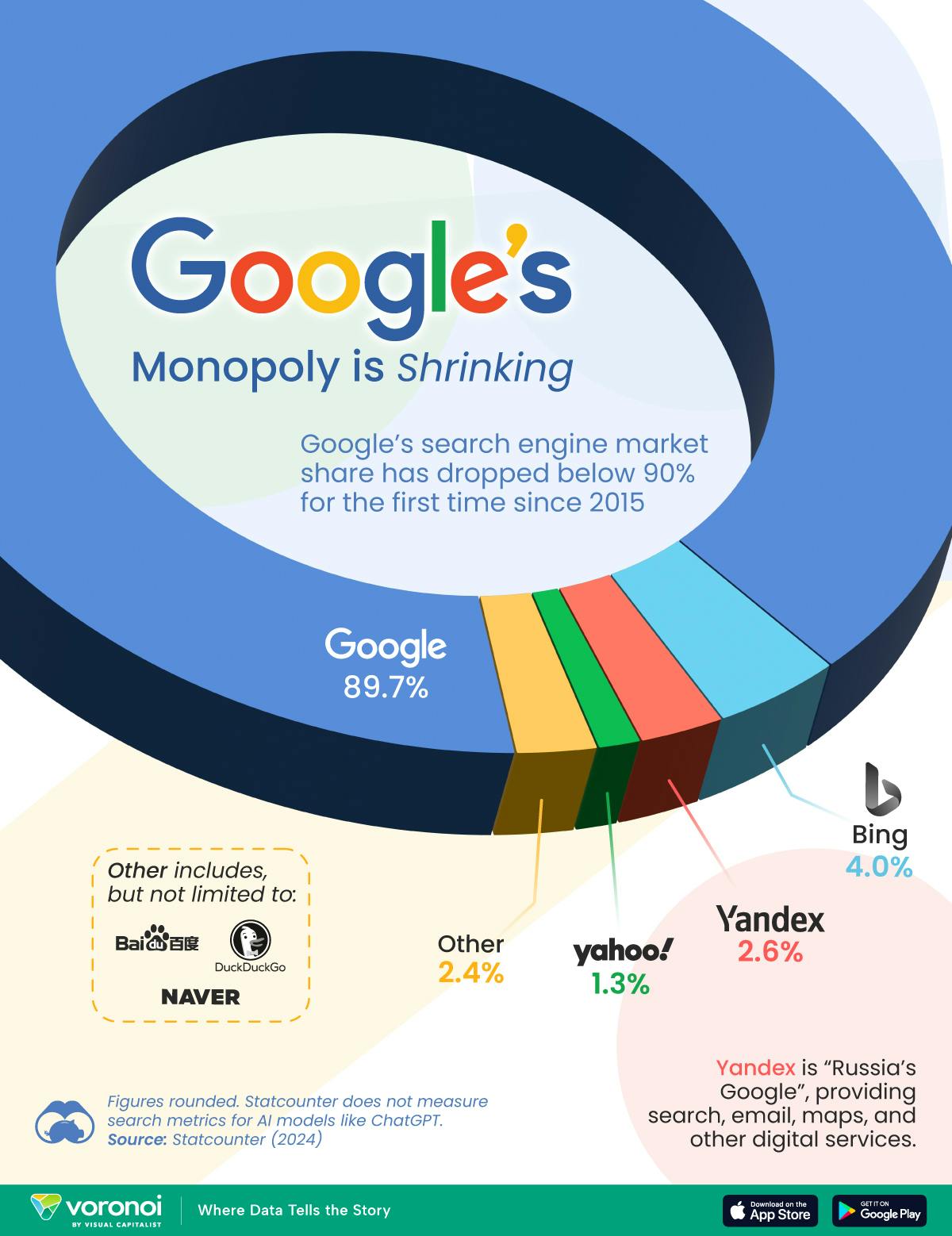 Google Search’s Market Share Fell Below 90% in Late 2024
