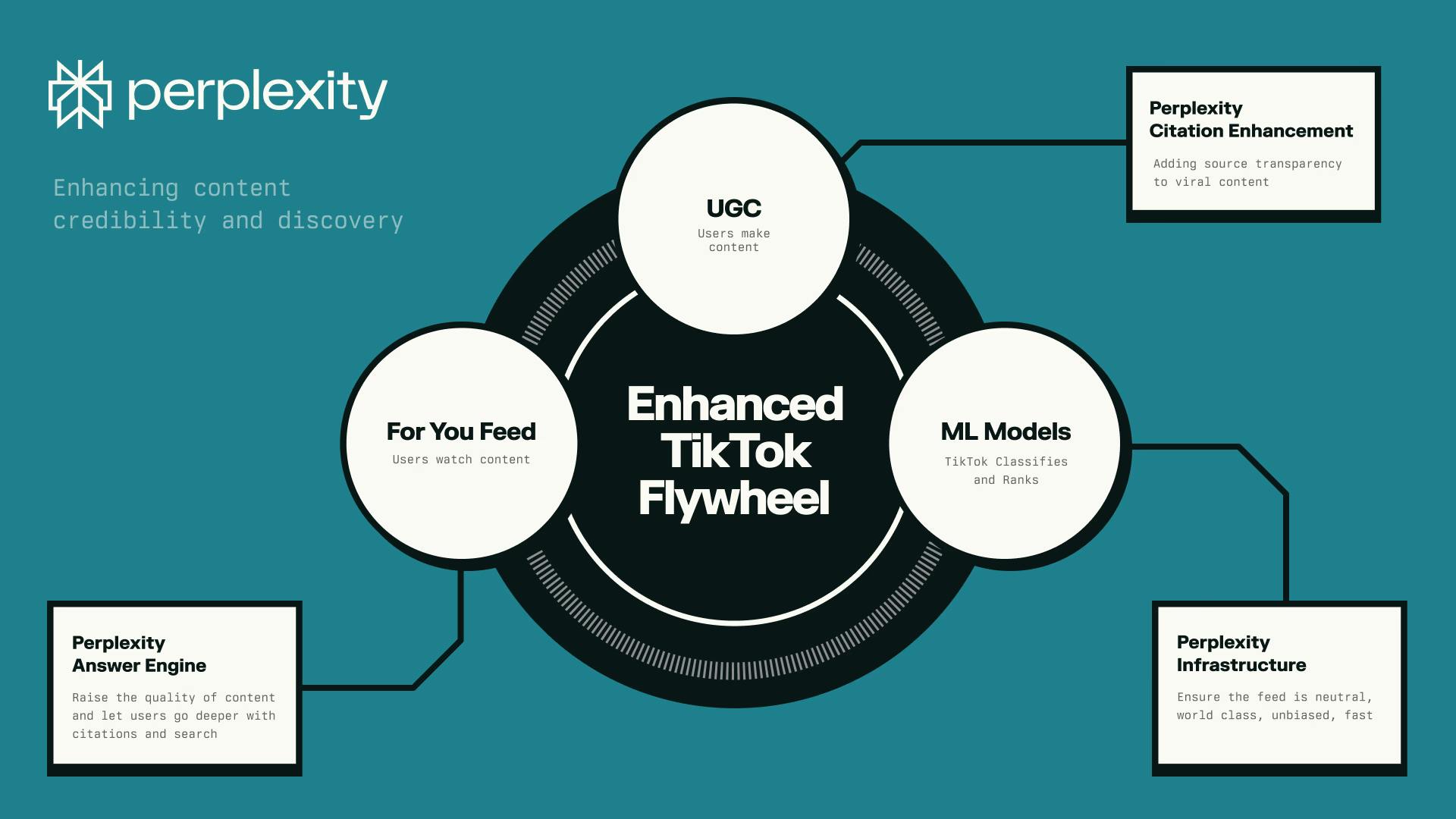 Perplexity promises to turn TikTok into the most neutral platform by developing a new algorithm