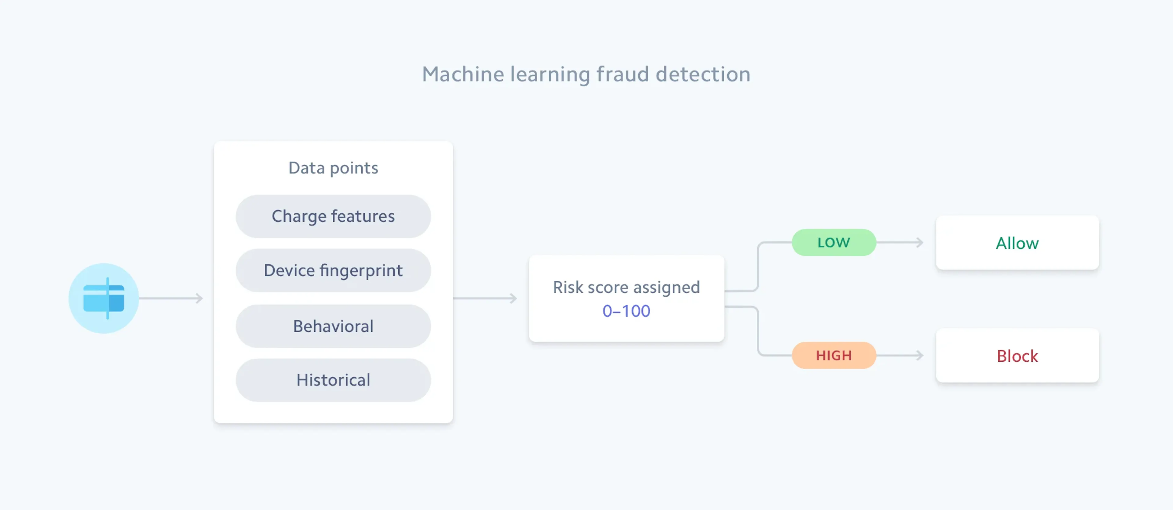 Diagram illustrating Stripe's radar product flow