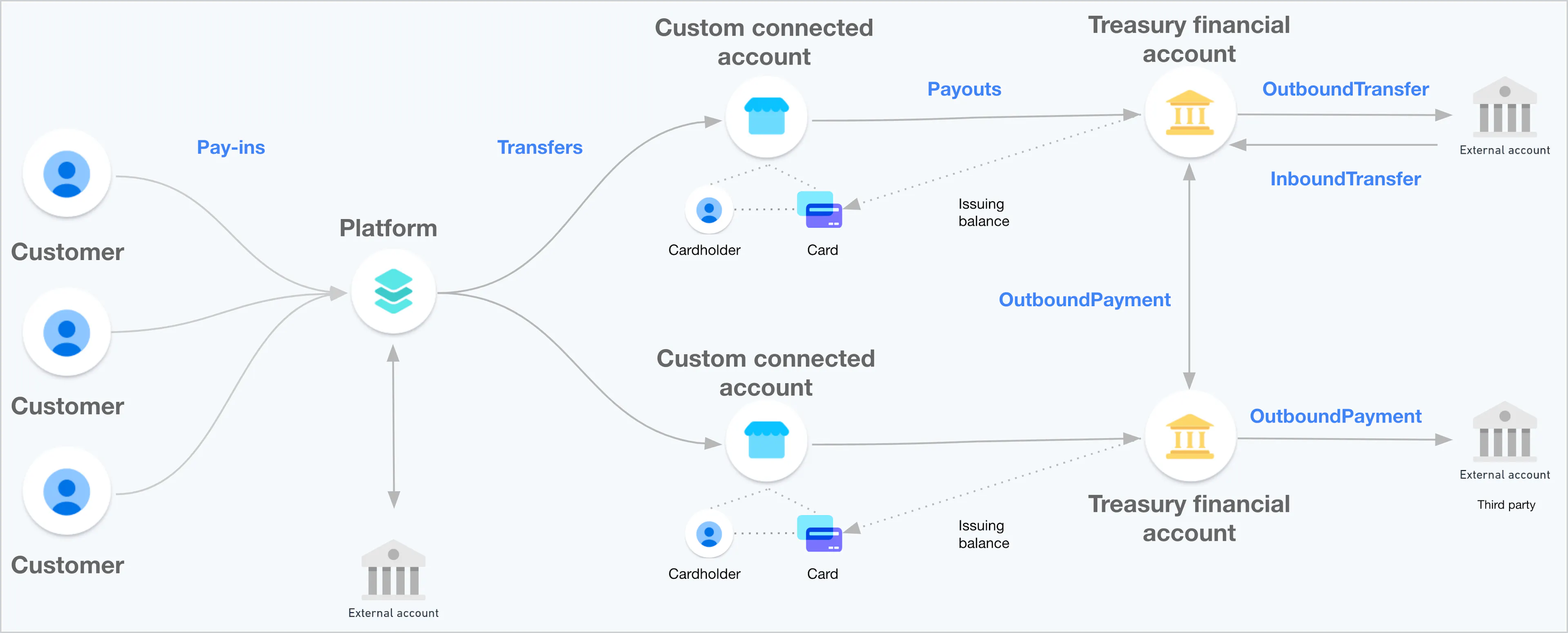 Diagram illustrating architecture of Stripe's Treasury product