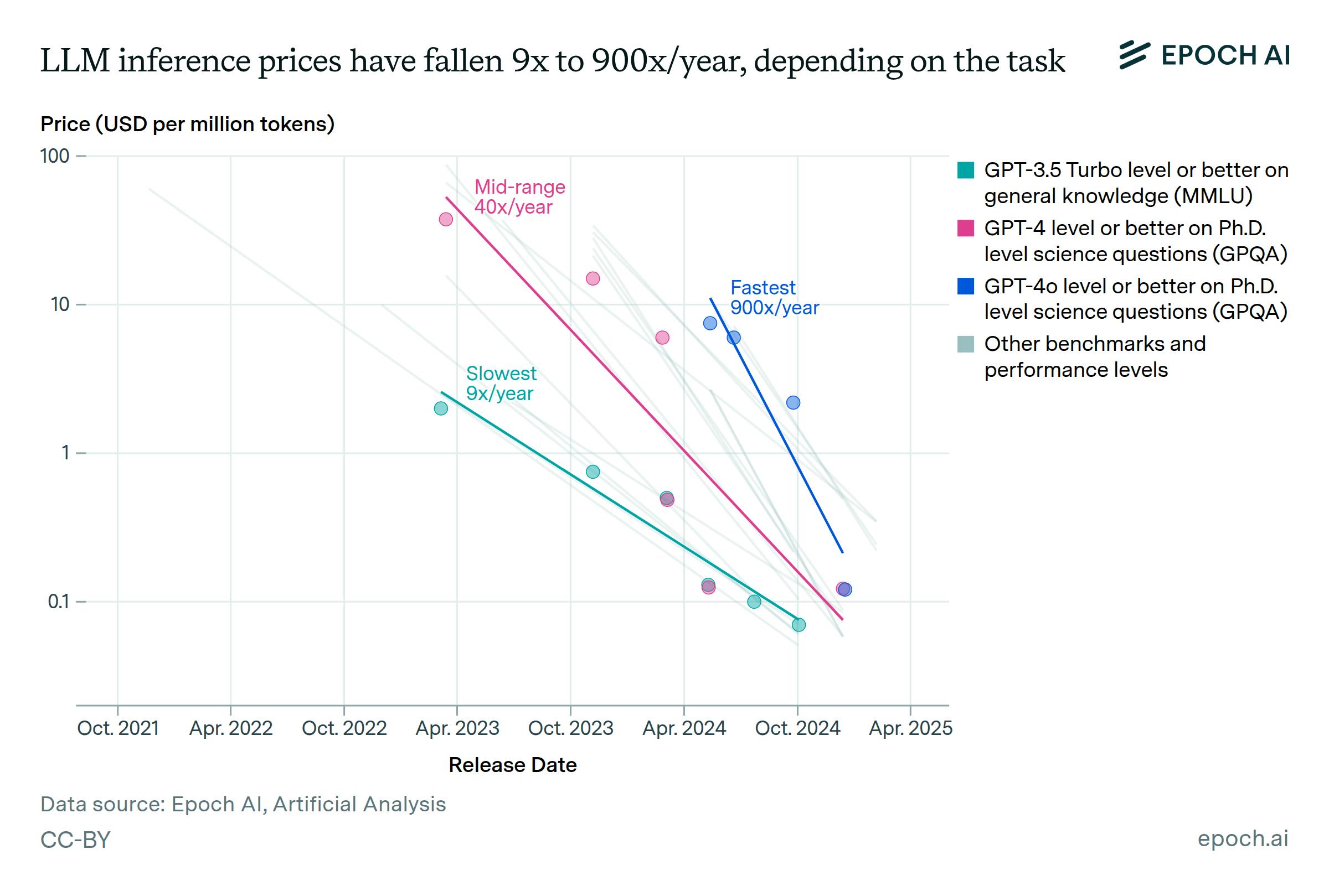 Deep Dive: Economics of the AI Build-Out | Contrary Research