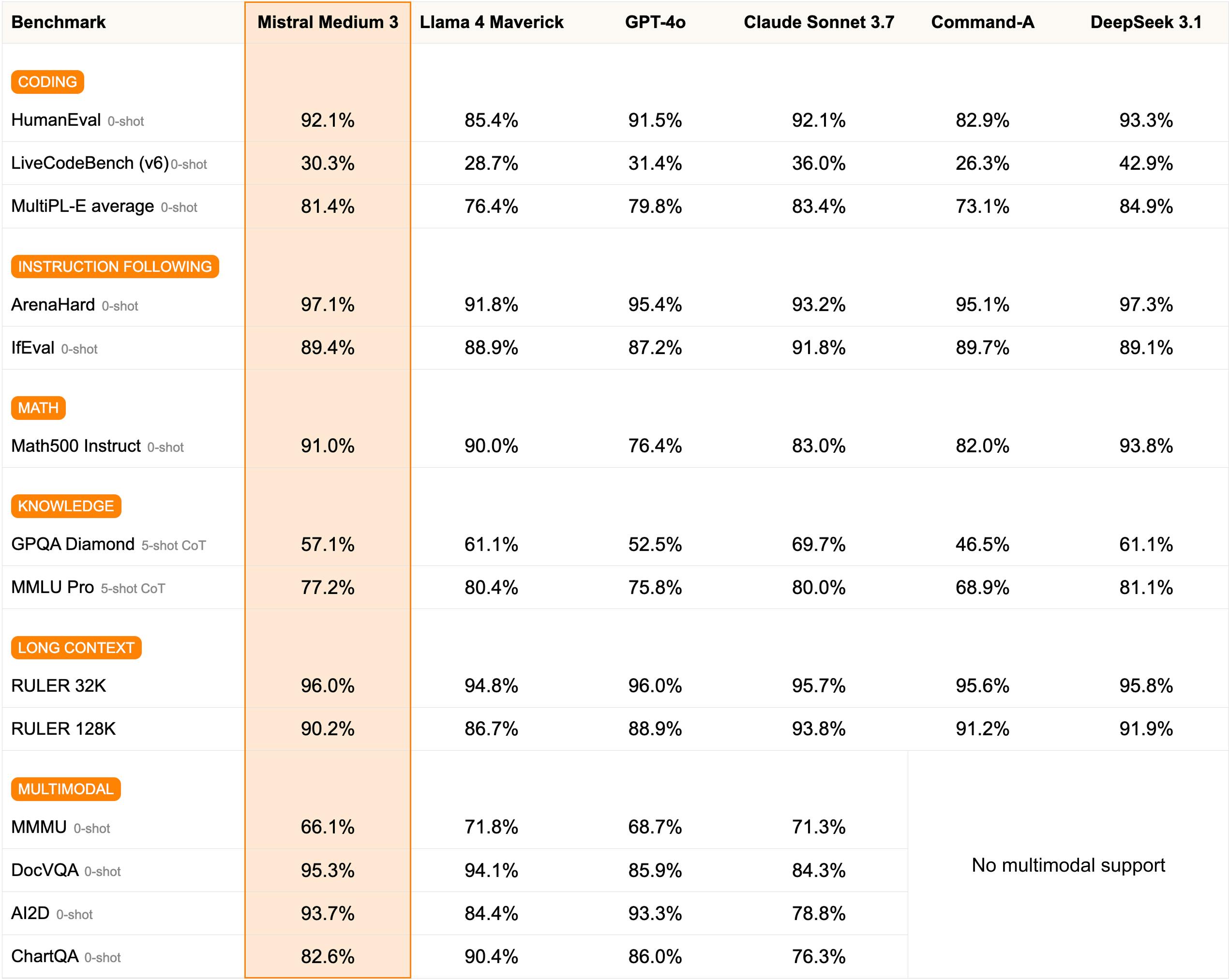 Table comparing Mistral Medium 3 performance to other foundation models