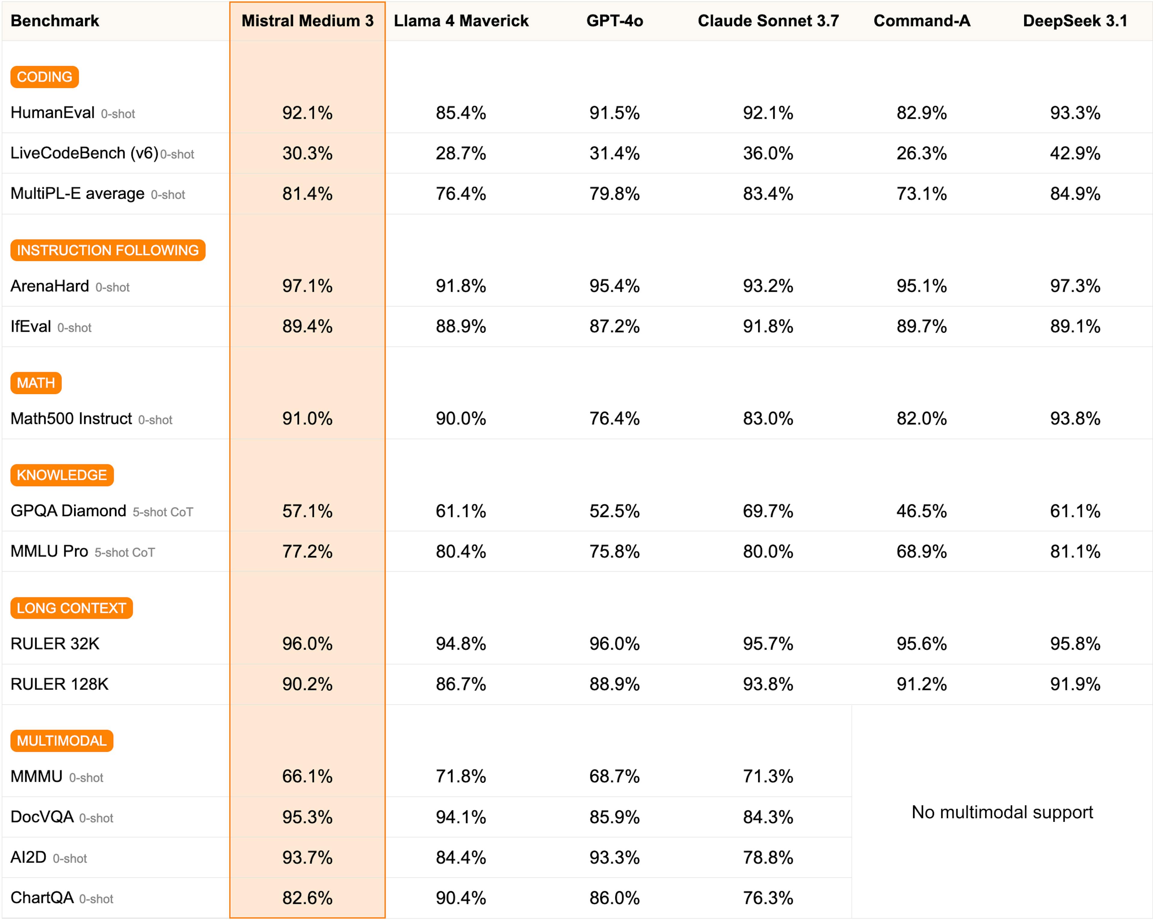Table comparing Mistral Medium 3 performance to other foundation models