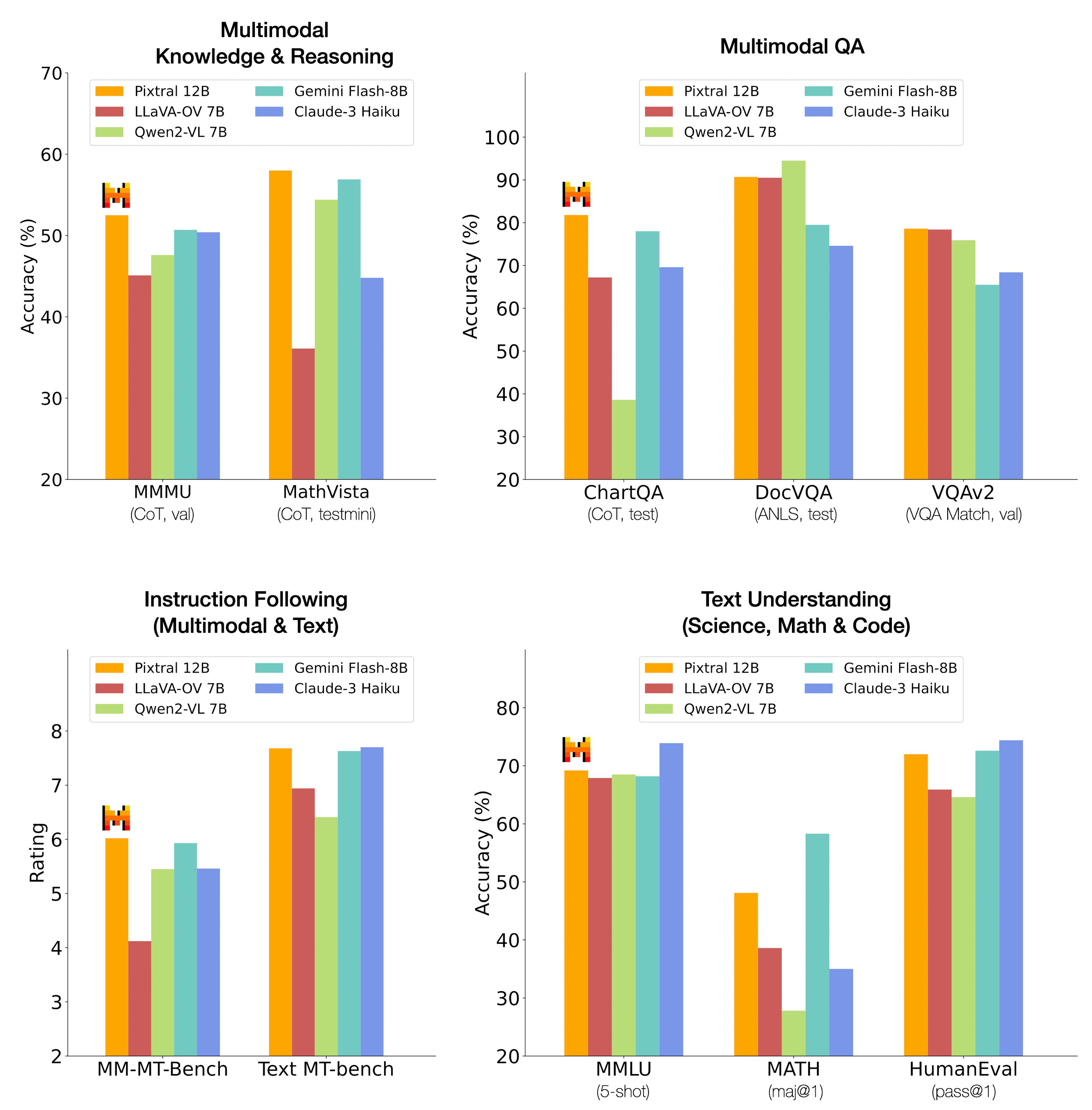 Four charts evaluating Mistral’s Pixtral performance against other foundation models 