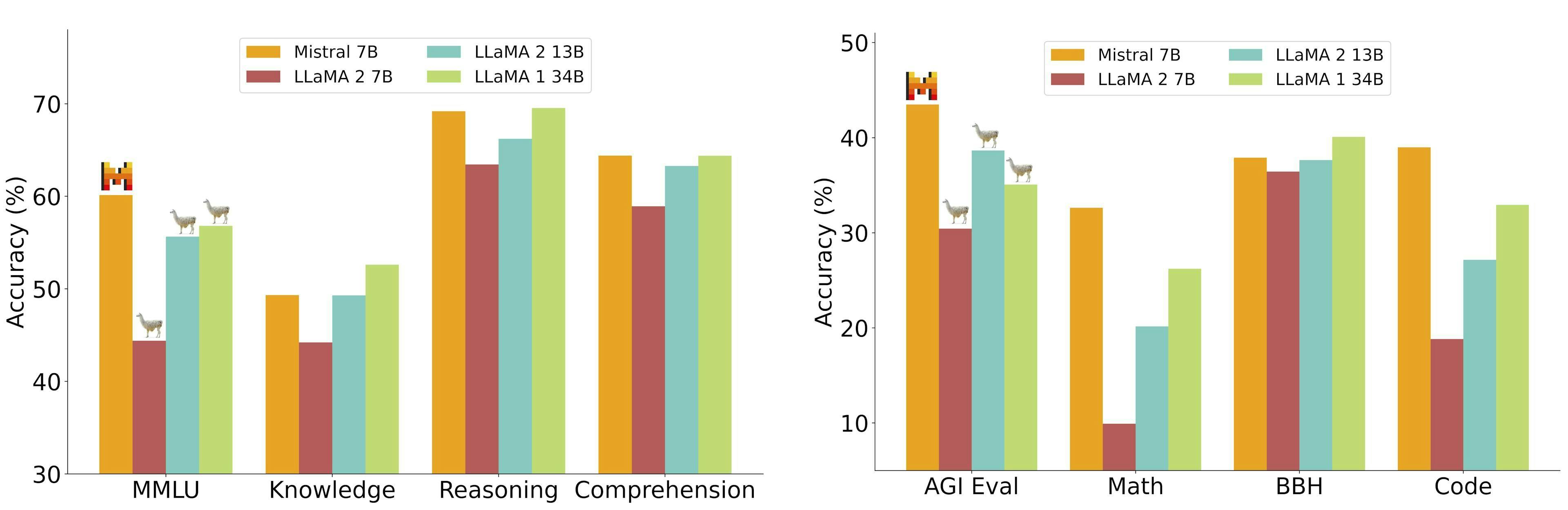 Two charts showing Mistral 7B performance