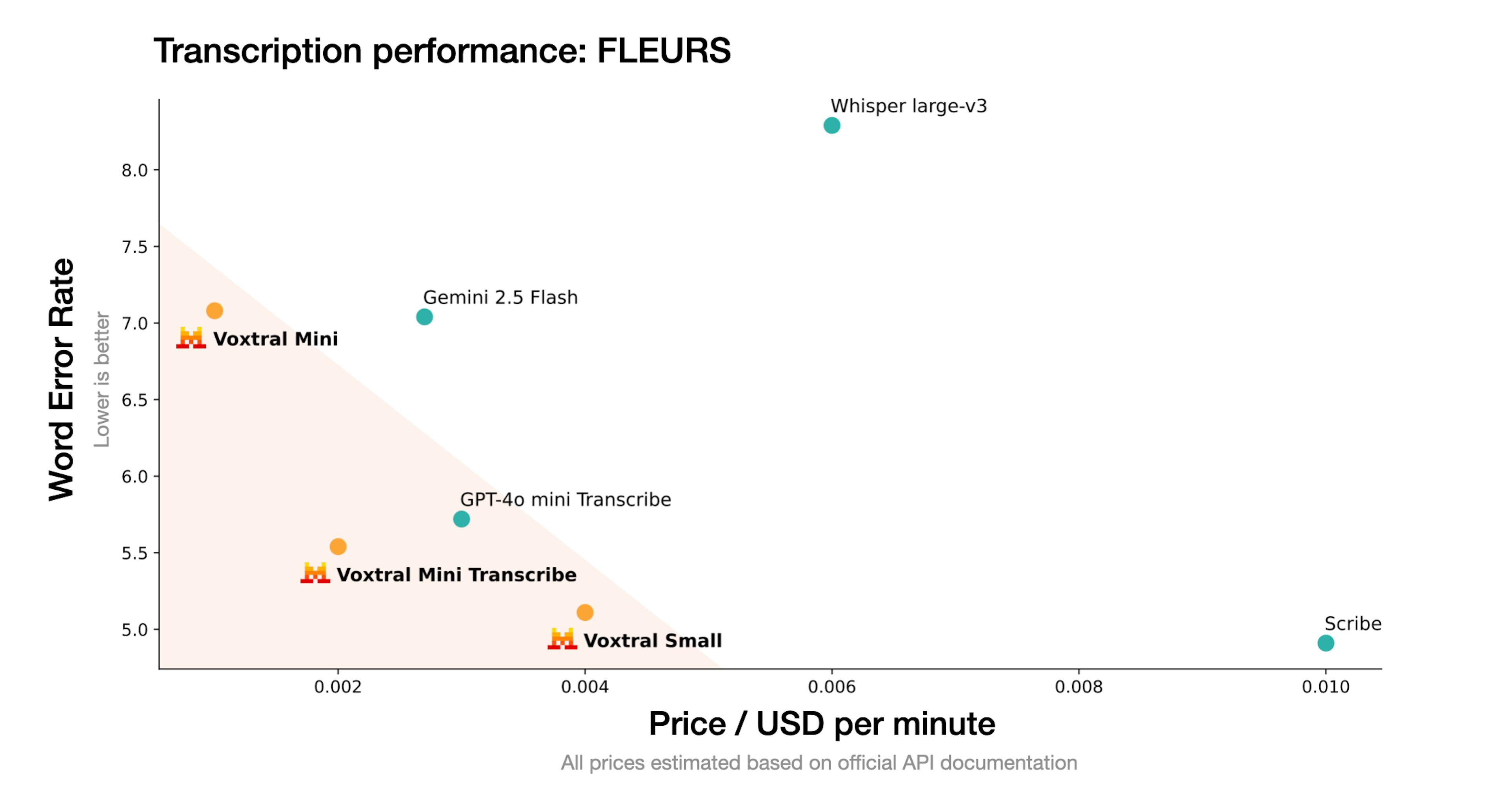 Graph showing Voxtral model performance against its cost