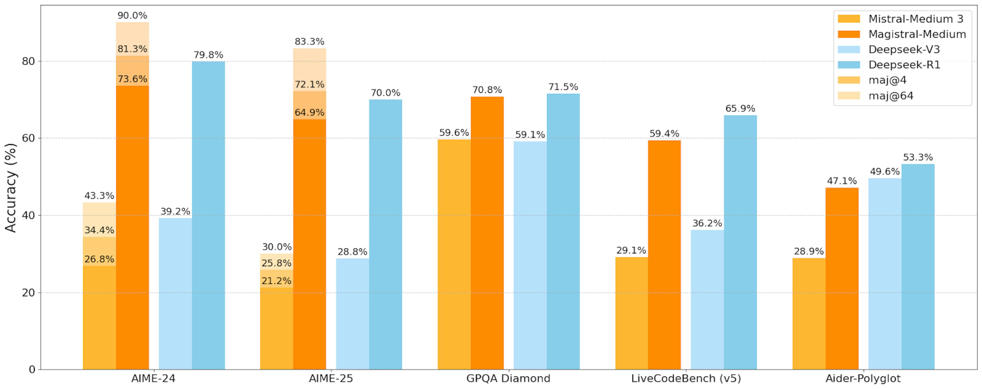 Chart comparing Mistral and Magistral accuracy to Deepseek 