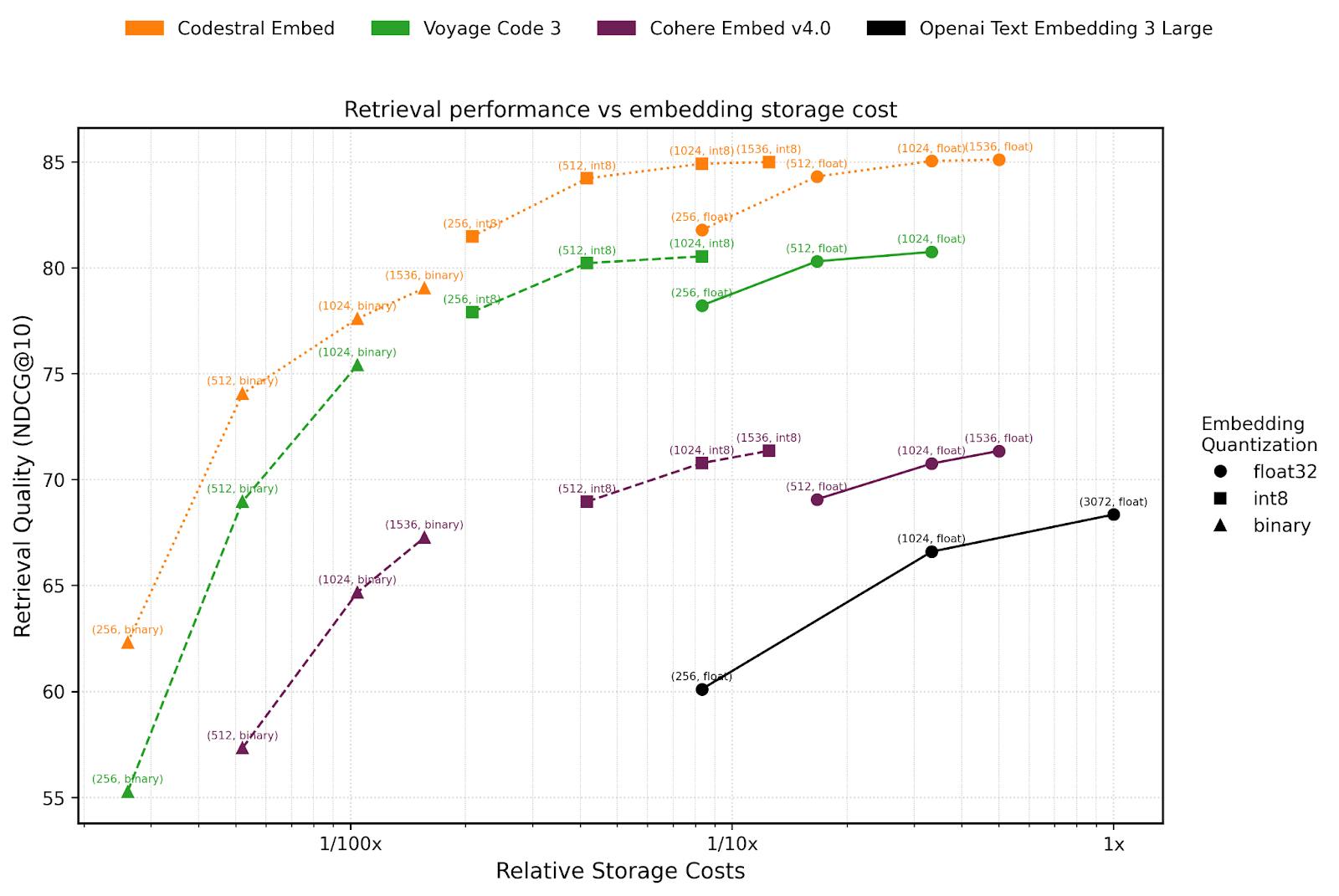 Graph comparing Mistral Code to other competitors