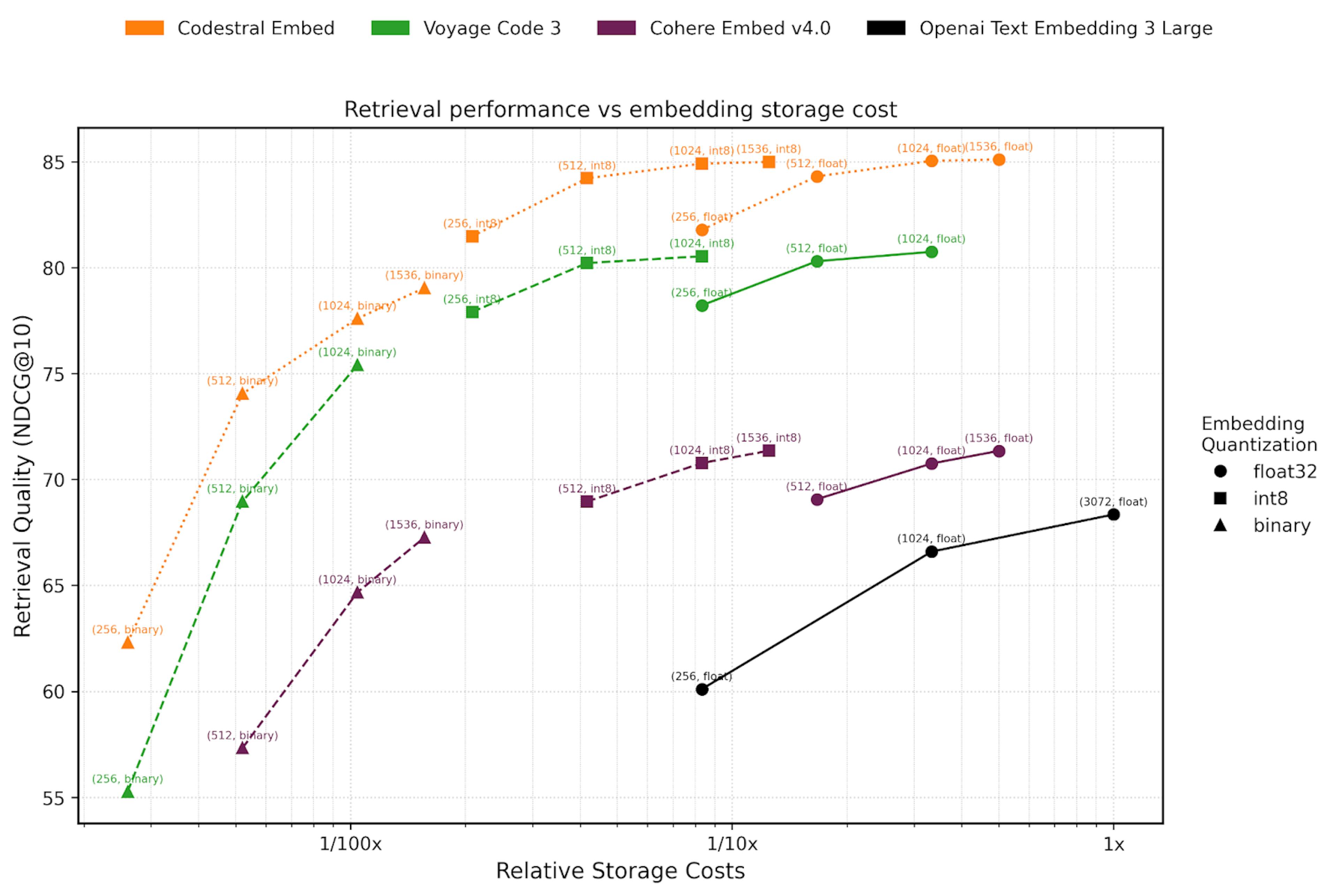 Graph comparing Mistral Code to other competitors 