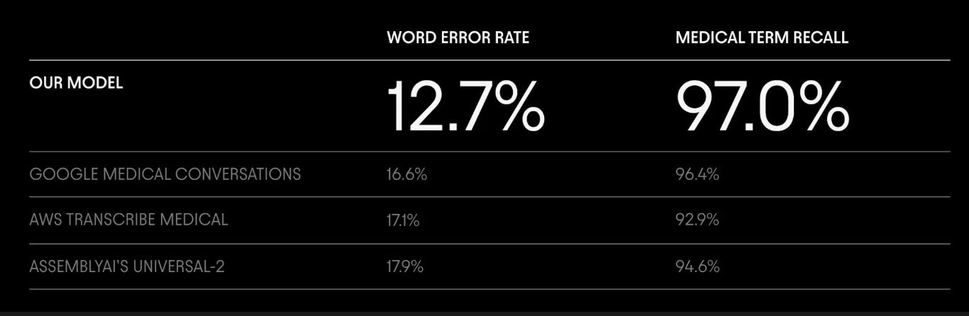 Chart showing the performance of Abridge’s speech recognition model
