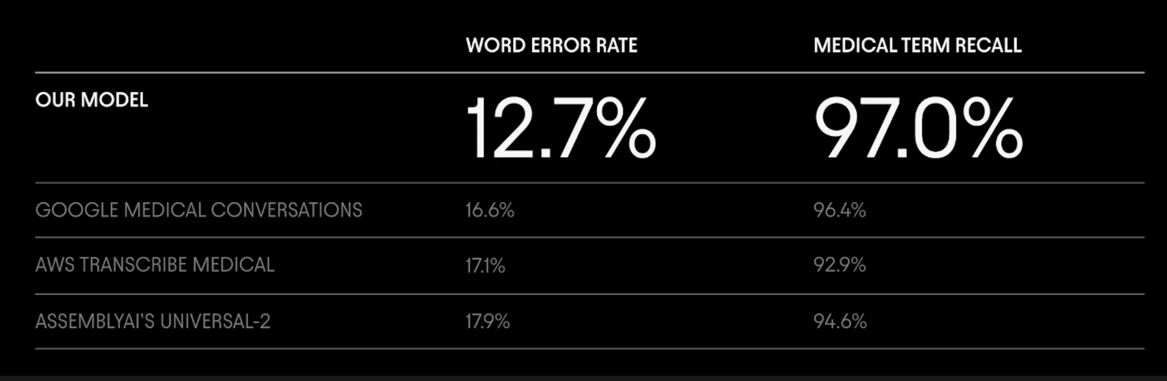 Chart showing the performance of Abridge’s speech recognition model 