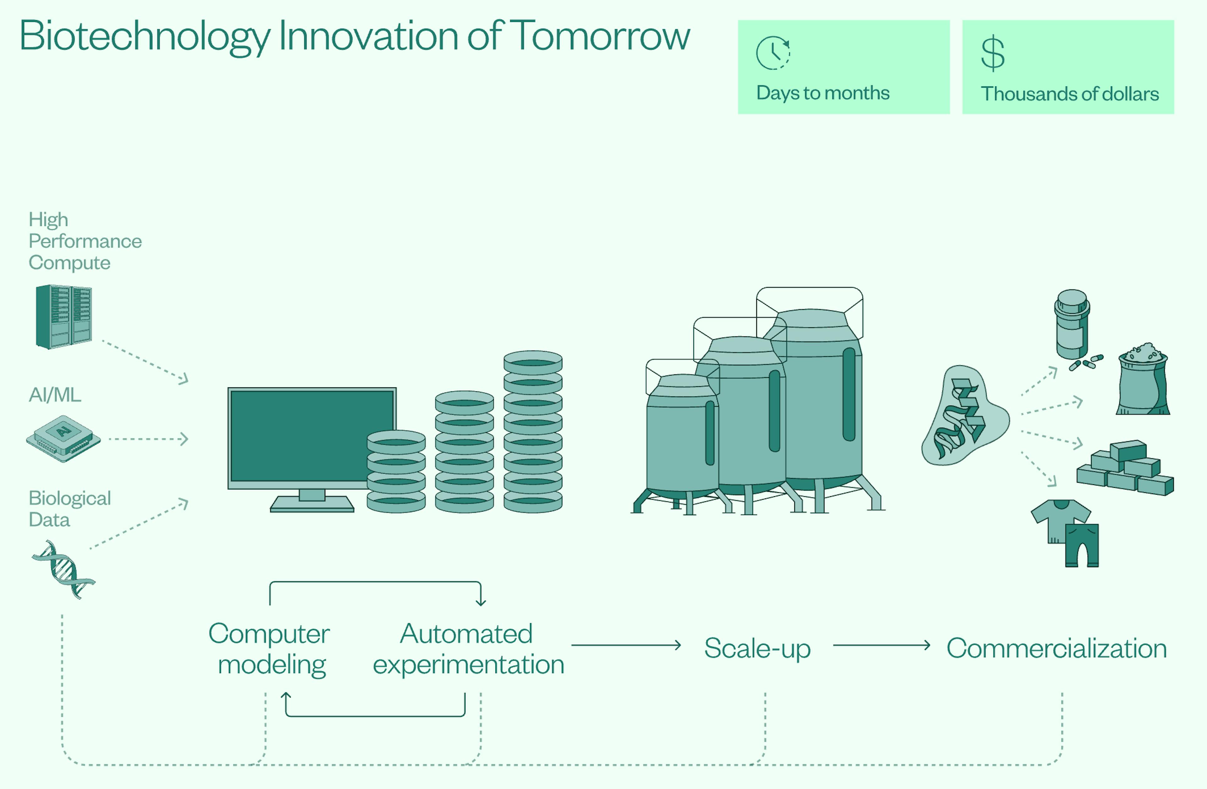 Diagram showing the future pipeline of biotech innovation
