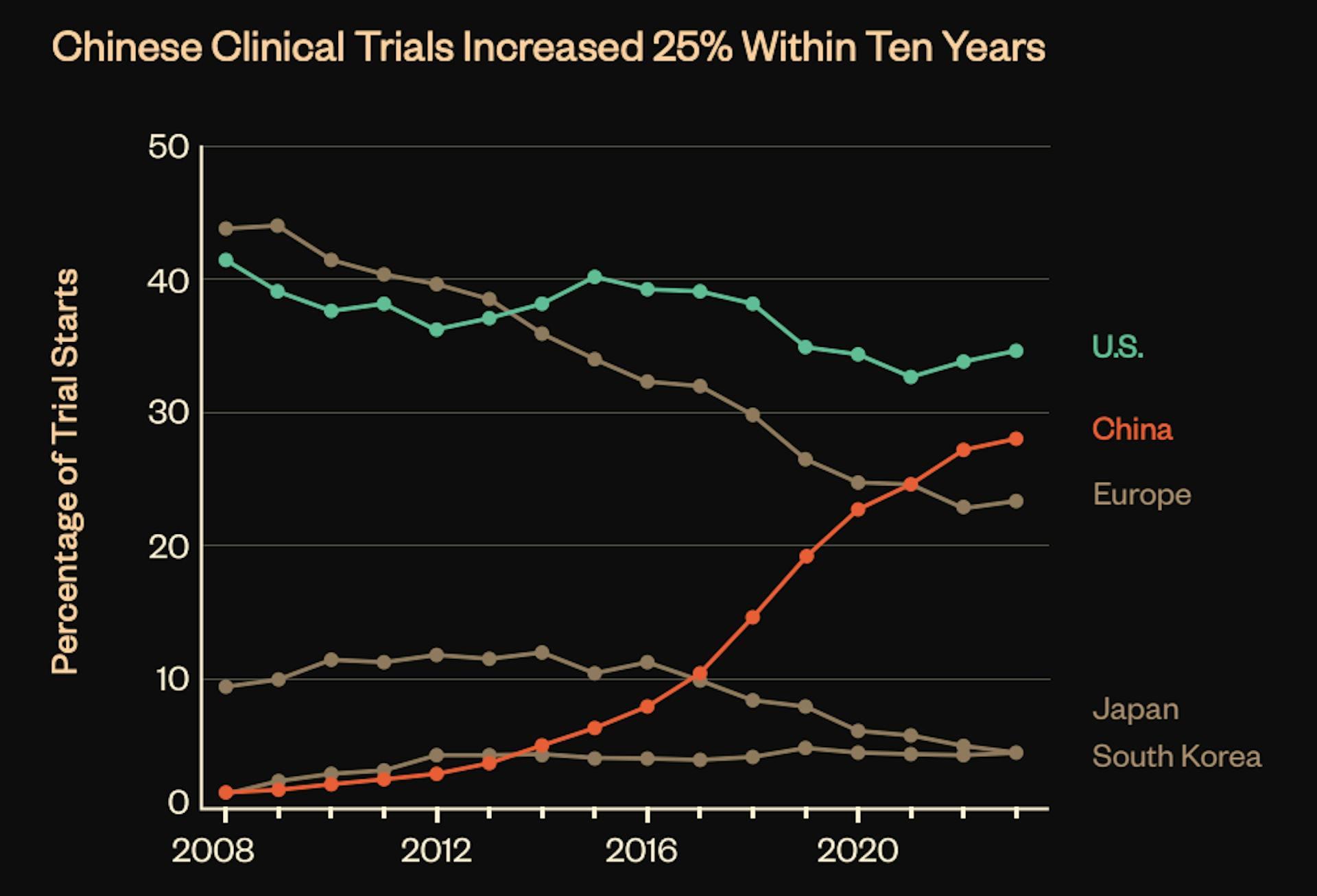 Chart showing the increasing share of Chinese clinical trials