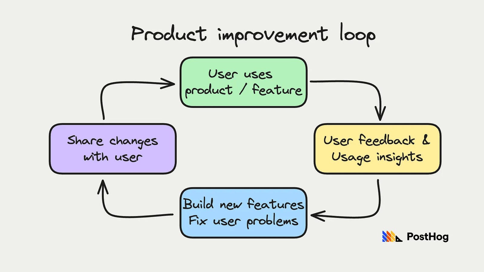 Diagram of a product improvement loop: user uses feature → feedback → build features → share changes → back to user.