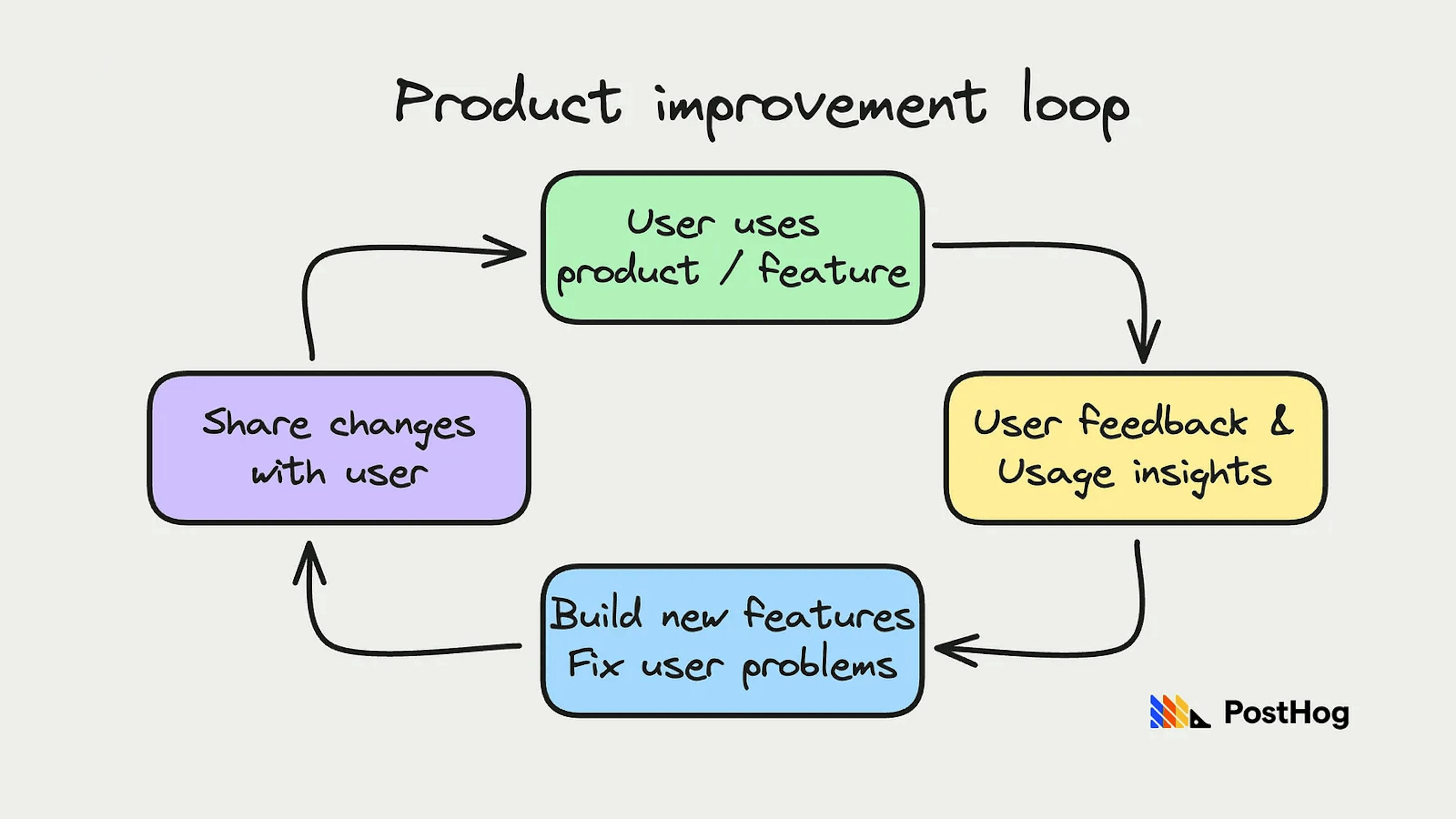 Diagram of a product improvement loop: user uses feature → feedback → build features → share changes → back to user.