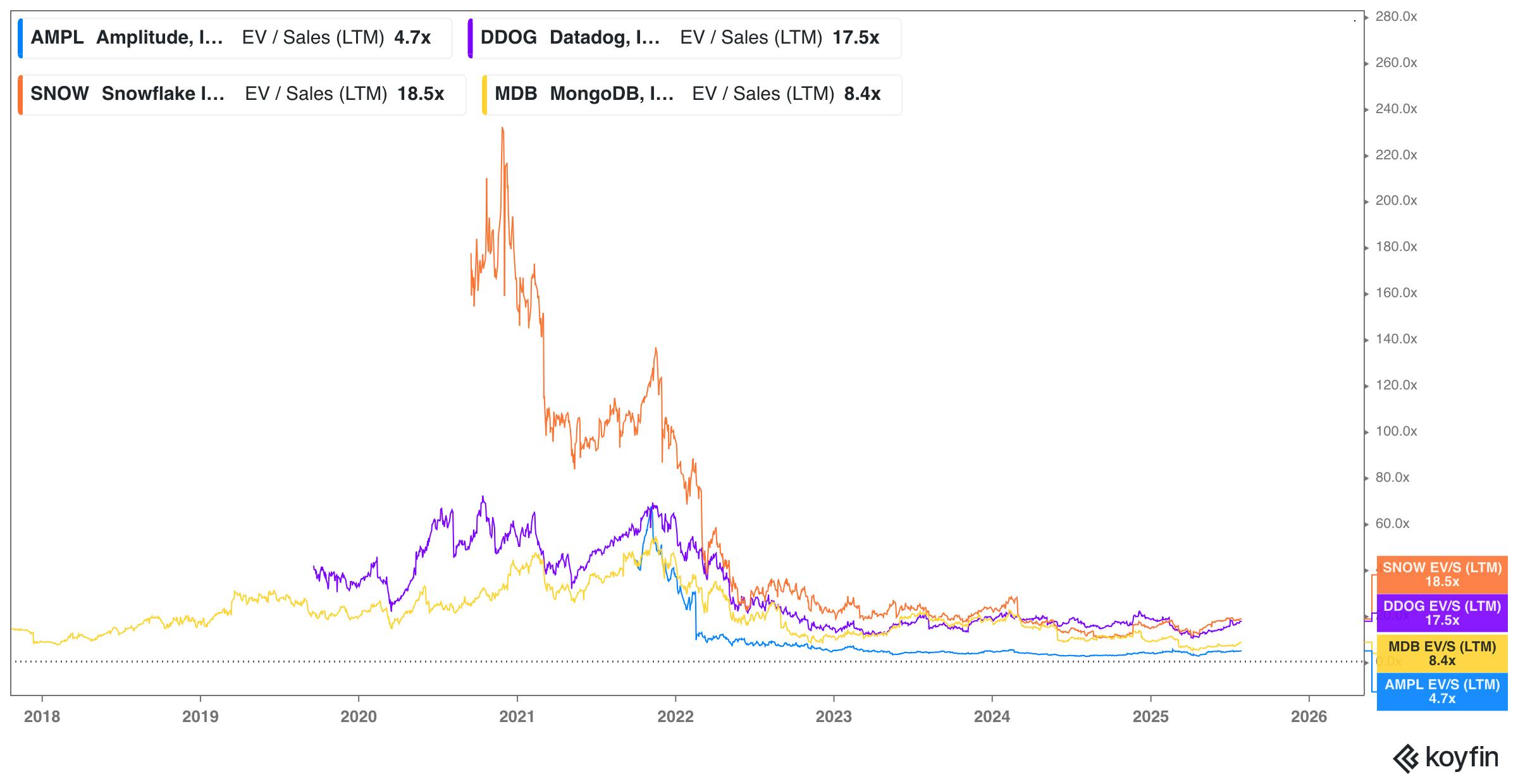 Line chart comparing EV/Sales ratios from 2018–2026 for Amplitude, Snowflake, Datadog, and MongoDB. Snowflake peaked highest in 2021 before declining, while others remained lower and steadier.