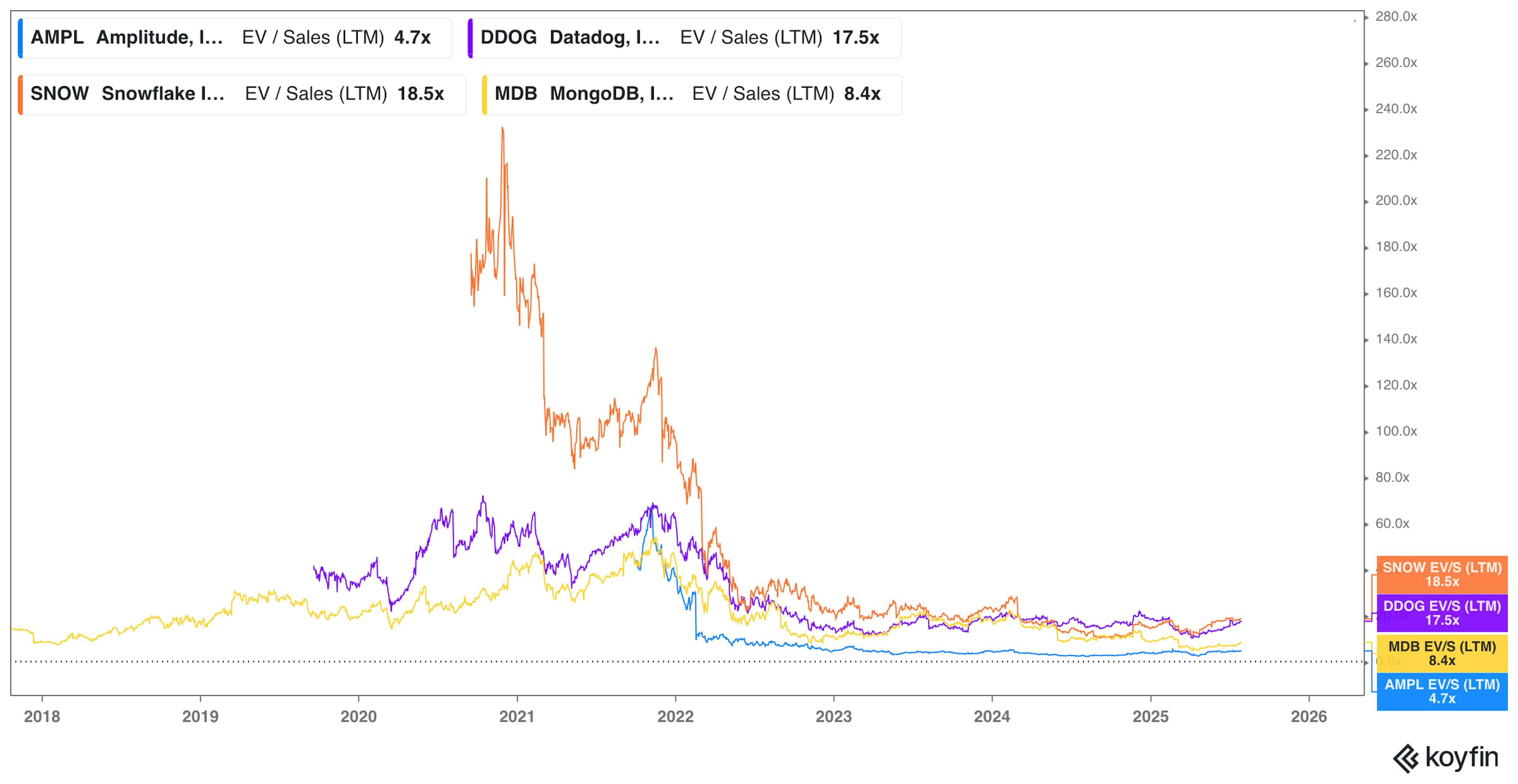 Line chart comparing EV/Sales ratios from 2018–2026 for Amplitude, Snowflake, Datadog, and MongoDB. Snowflake peaked highest in 2021 before declining, while others remained lower and steadier.