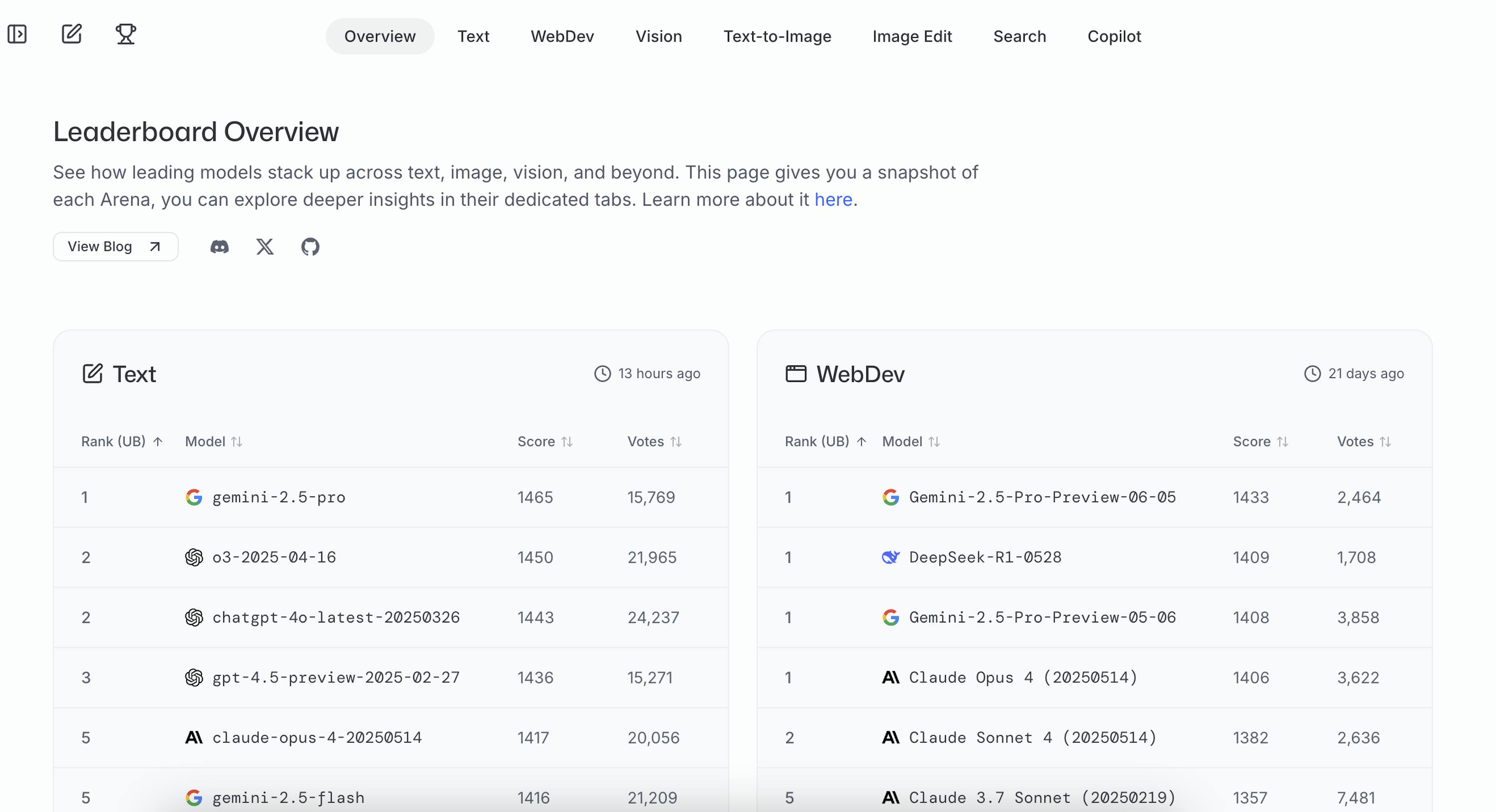 Leaderboard overview showing rankings of AI models in the Text and WebDev categories, with model names, scores, and stats in a table format on a web dashboard.