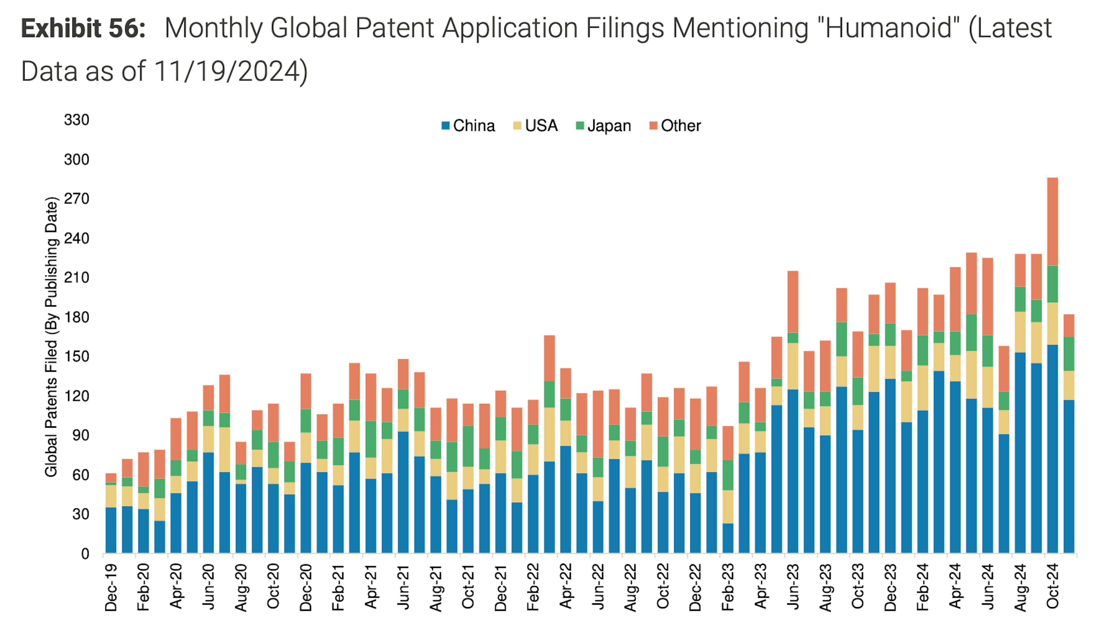 Graph showing rise of patent filings mentioning “humanoid” from 2019-2024
