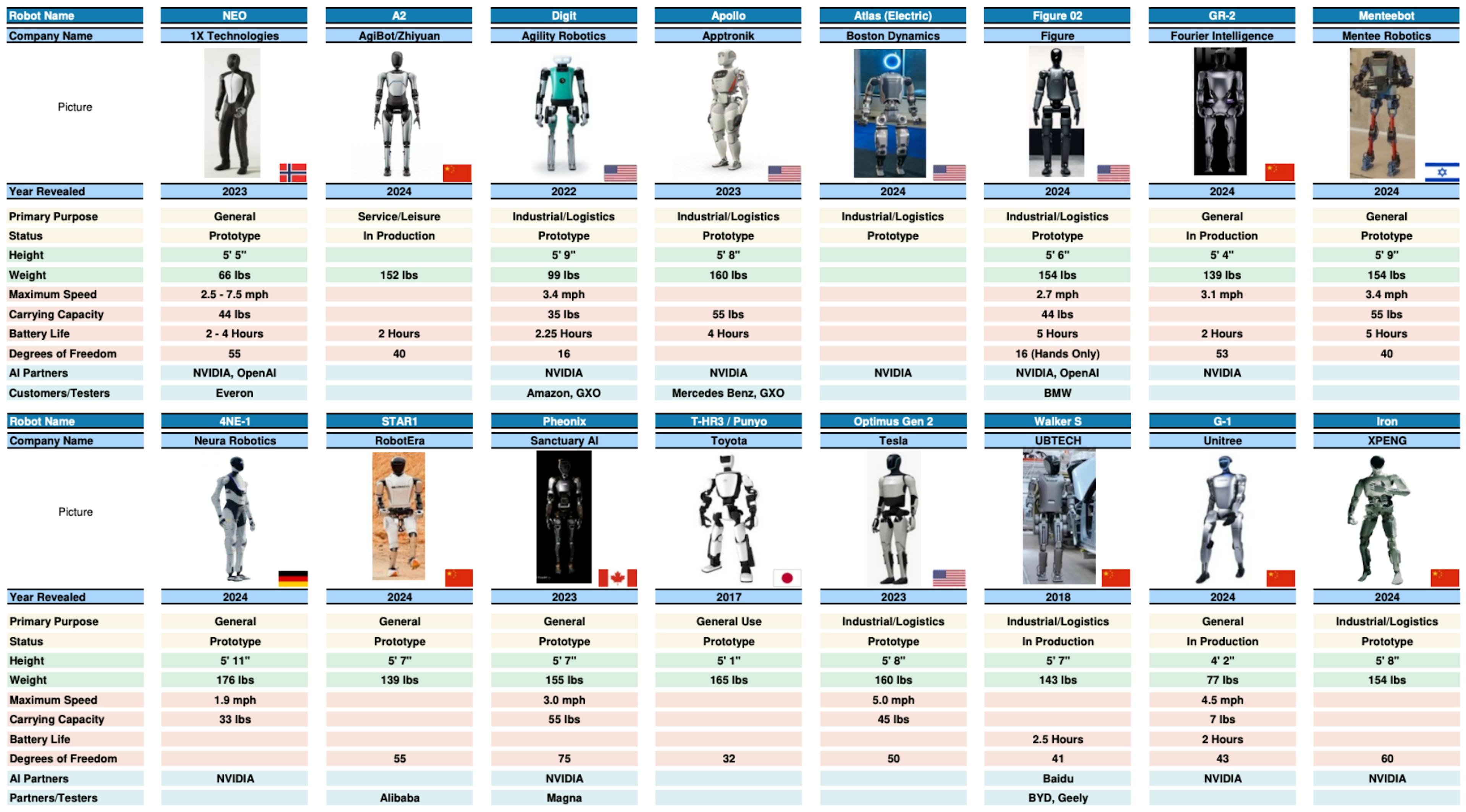 Table comparing humanoid robots