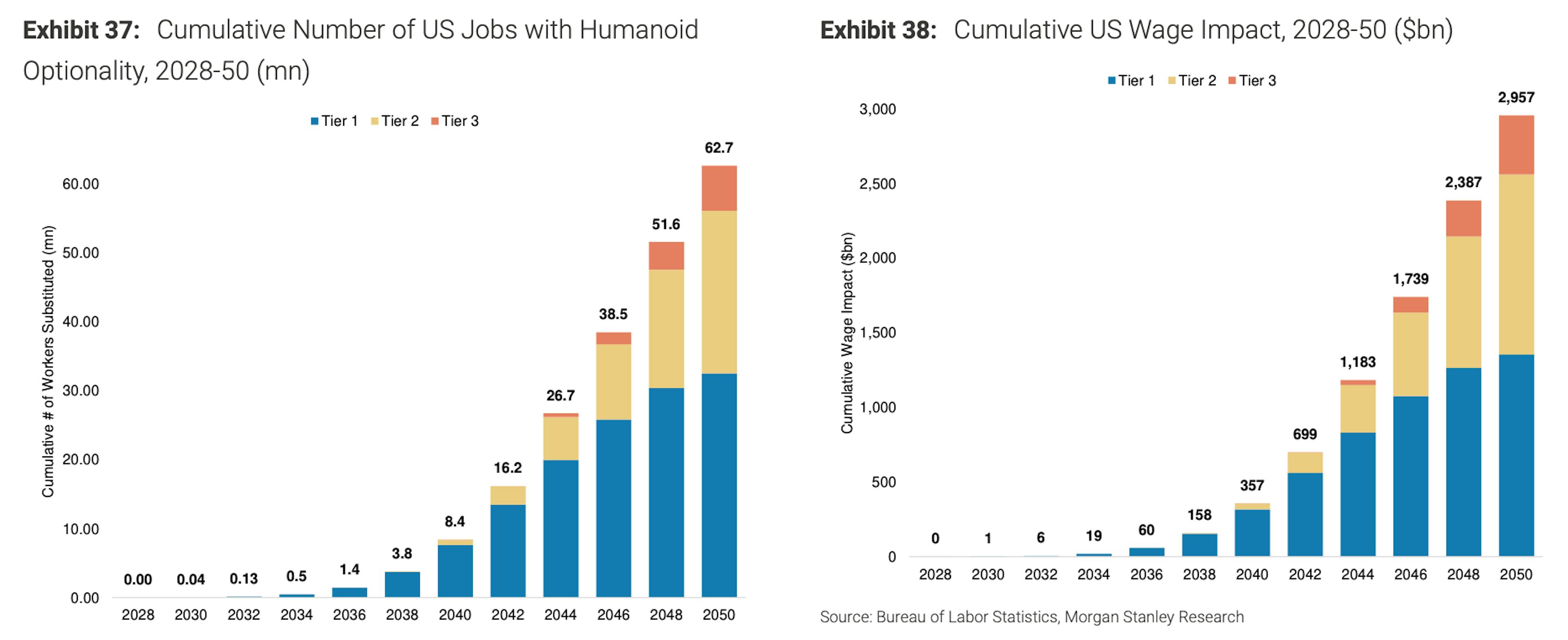 Graphs showing growth of jobs with humanoid robot optionality and impact on wages
