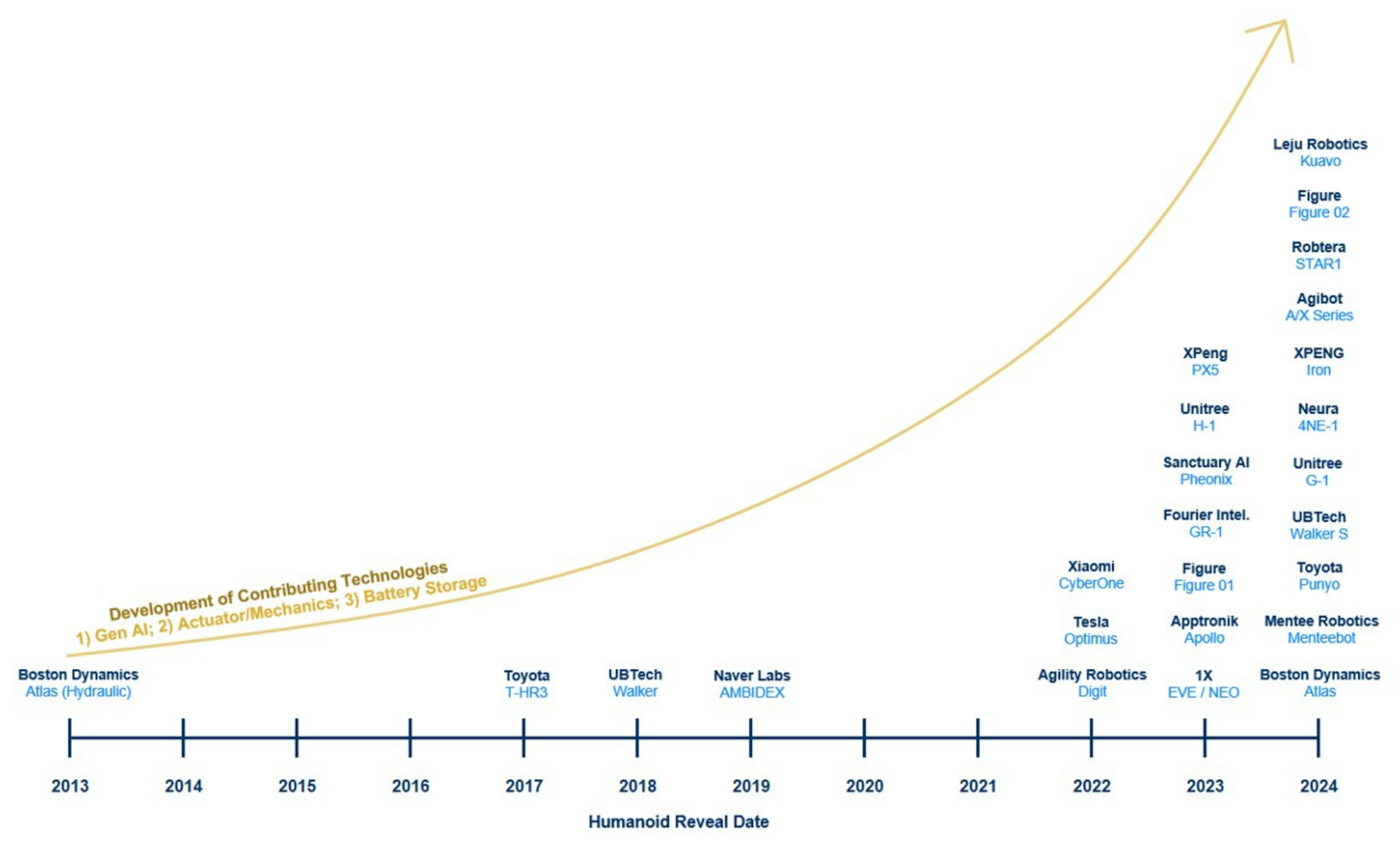 Timeline of humanoid robot reveals from 2013 to 2024